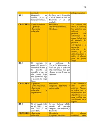42


          resultado)                                            pide para evaluar.
RP 2      Ordenando        los Se fijaría en el desarrollo
          colores, 2+2+5 y y en la forma en que lo
          luego el resultado.  desarrollo    y en       el
                               resultado.
CRITERIOS -Datos relevantes.   -Operatoria.                     Los criterios que
          -Operatoria.         -Desarrollo específico.          utiliza el alumno y
          -Respuesta           -Resultado.                      los criterios que
          redactada.                                            utilizaría        el
                                                                profesor        son
                                                                coherentes.      Se
                                                                puede inferir que
                                                                el resultado del
                                                                profesor
                                                                corresponde a la
                                                                respuesta
                                                                redactada       del
                                                                alumno, y los
                                                                datos relevantes lo
                                                                utiliza el alumno
                                                                para su propio
                                                                orden.
RP 3      El ejercicio lo         La       profesora       de
          desarrollé sumando      Educación Matemática se
          la mezcla de azul y     fijaría en que el ejercicio
          la      mezcla    de    este desarrollado para que
          amarillo y eso me       ella esté segura de que no
          dio cuatro litros       copiamos.
          más el litro de rojo
          y eso me dio cinco
          litros.
CRITERIOS -Operatoria.      -Operatoria.               Existe coherencia
          -Datos relevantes.-Respuesta redactada y entre            ambos
          -Respuesta        argumentada.               criterios. Además
          redactada          y                         se infiere que la
          argumentada.                                 respuesta que pide
                                                       el profesor lo hace
                                                       para verificar que
                                                       los alumnos no se
                                                       copien.
RP 4      Si se mezcla todo En que hubiera sabido
          es el 100% y los hacerlo,     el   ejercicio
          dos 25% y los completo con respuesta y
          cinco 50%.        desarrollo.
CRITERIOS -Respuesta        -Operatoria.               El          alumno
          redactada.        -Respuesta redactada.      consideró todos
 