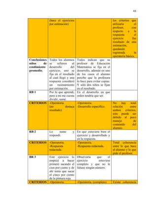 43


               (hace el ejercicios                                 los criterios que
               por estimación)                                     utilizaría       el
                                                                   profesor,      con
                                                                   respecto    a    la
                                                                   respuesta        el
                                                                   ejercicio       fue
                                                                   resultado de una
                                                                   estimación,
                                                                   quedando
                                                                   registrada       la
                                                                   operatoria básica.
Conclusiones
          Todos los alumnos          Todos indican que su
niños     de
          se     refieren    al      profesor de Educación
rendimiento
          desarrollo        del      Matemática se fija en el
promedio. ejercicio, uno se          desarrollo, además en uno
          fija en el resultado       de los casos el alumno
          al cual llegó y una        percibe que la profesora
          respuesta consideró        lo hace para evitar copias.
          un     razonamiento        Y sólo dos niños se fijan
          por estimación.            en el resultado.
RB 1      Por lo que aprendí,        En el desarrollo en que
          pero a mi me cuesta        orden tendría que ser.
          dividir, sumé.
CRITERIOS -Operatoria.               -Operatoria.                  No     hay total
          (no           destaca      -Desarrollo específico.       relación   entre
          resultado)                                               ambos criterios,
                                                                   esto puede ser
                                                                   debido al poco
                                                                   manejo        de
                                                                   contenido    del
                                                                   alumno.
RB 2           Lo     sume    y En que estuviera bien el
               respondí.        ejercicio y desarrollado y
                                en la respuesta.
CRITERIOS -Operatoria.          -Operatoria.                Total coherencia
          -Respuesta            -Respuesta redactada.       entre lo que hace
          redactada.                                        el alumno y lo que
                                                            pide el profesor.
BR 3      Este ejercicio lo Observaría           que     el
          empecé a hacer ejercicio                estuviese
          primero sacando el completo y que no le
          cien por ciento y de faltase ningún número.
          ahí tenía que sacar
          el cinco por ciento
          de la pintura roja.
CRITERIOS -Operatoria.          -Operatoria. (completo)     Existe coherencia
 