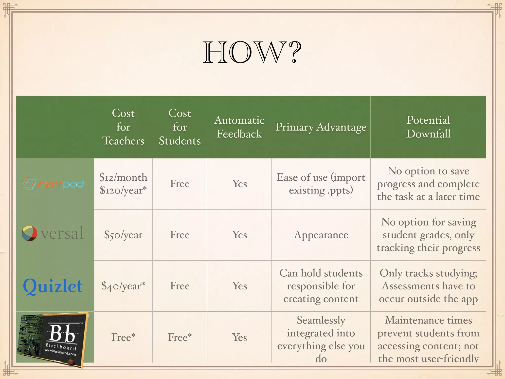 HOW?
Cost
for
Teachers
Cost
for
Students
Automatic
Feedback
Primary Advantage
Potential
Downfall
$12/month
$120/year*
Free Yes
Ease of use (import
existing .ppts)
No option to save
progress and complete
the task at a later time
$50/year Free Yes Appearance
No option for saving
student grades, only
tracking their progress
$40/year* Free Yes
Can hold students
responsible for
creating content
Only tracks studying;
Assessments have to
occur outside the app
Free* Free* Yes
Seamlessly
integrated into
everything else you
do
Maintenance times
prevent students from
accessing content; not
the most user-friendly
 