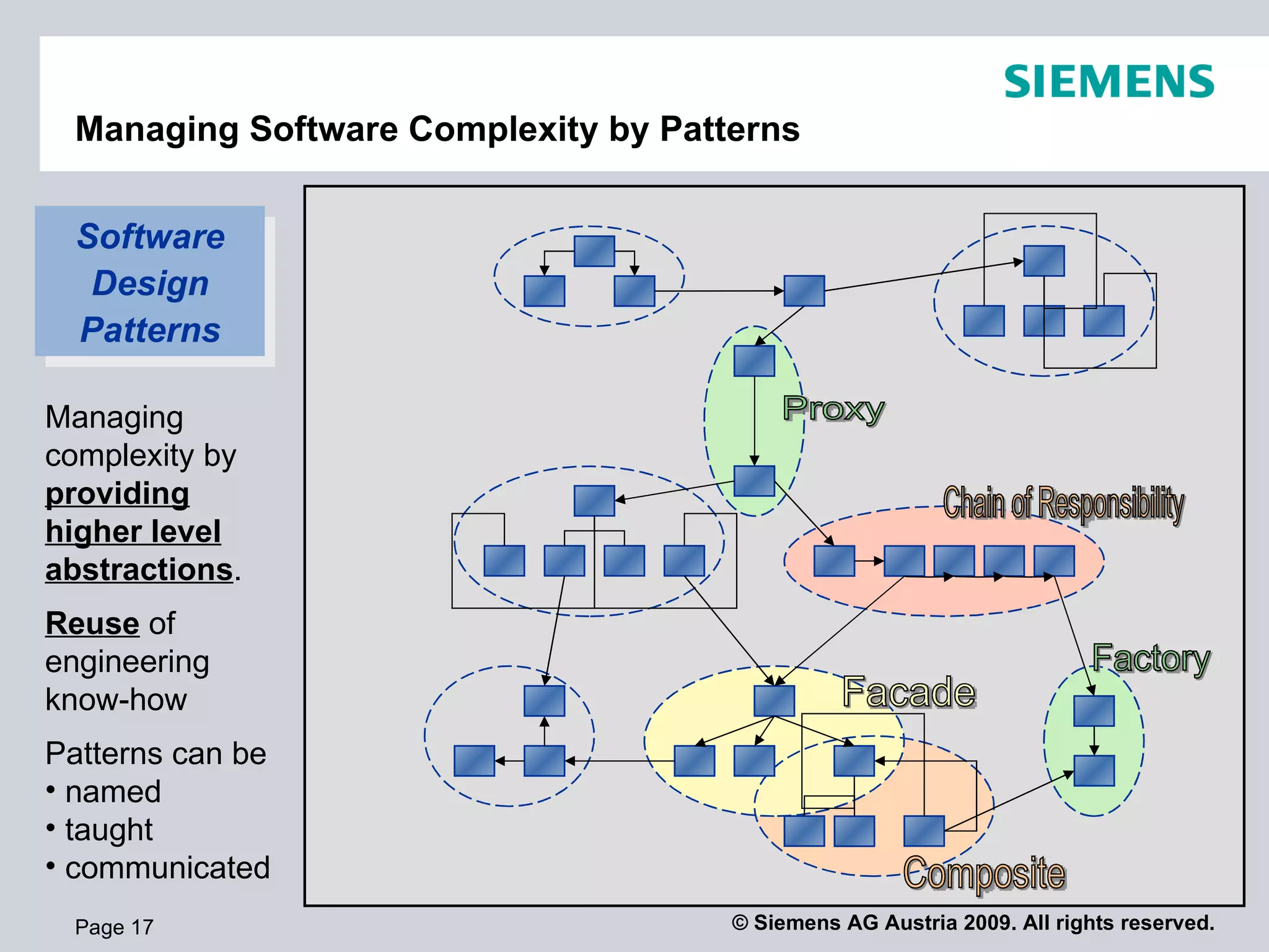 Managing Software Complexity by Patterns Page  Software Design Patterns Managing complexity by  providing   higher level abstractions . Reuse  of engineering know-how Patterns can be named taught communicated Proxy Facade Chain of Responsibility Composite Factory 