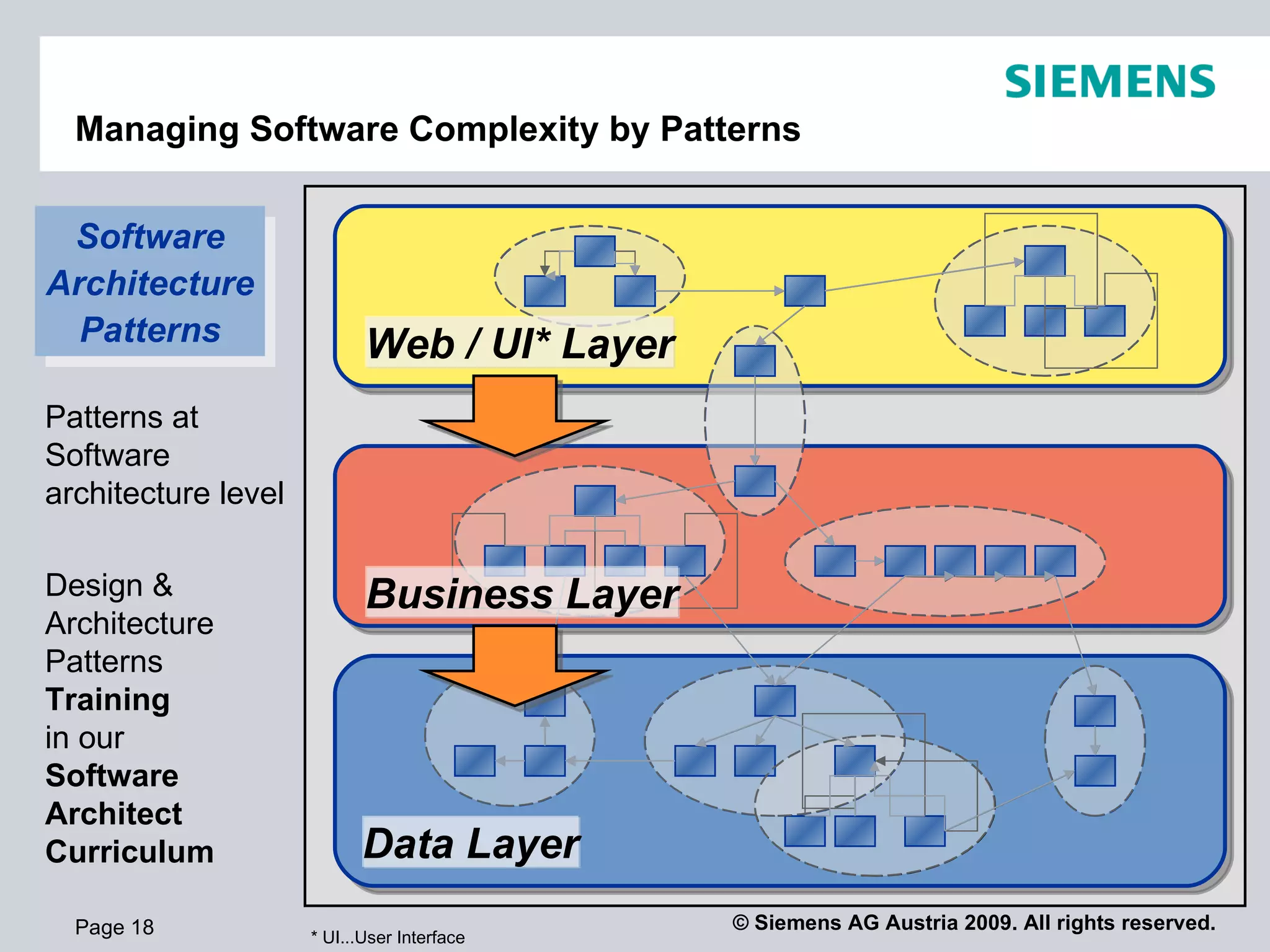 Managing Software Complexity by Patterns Page  Software Architecture Patterns Patterns at Software architecture level Design & Architecture Patterns  Training in our Software Architect Curriculum * UI...User Interface Business Layer Data Layer Web / UI* Layer 