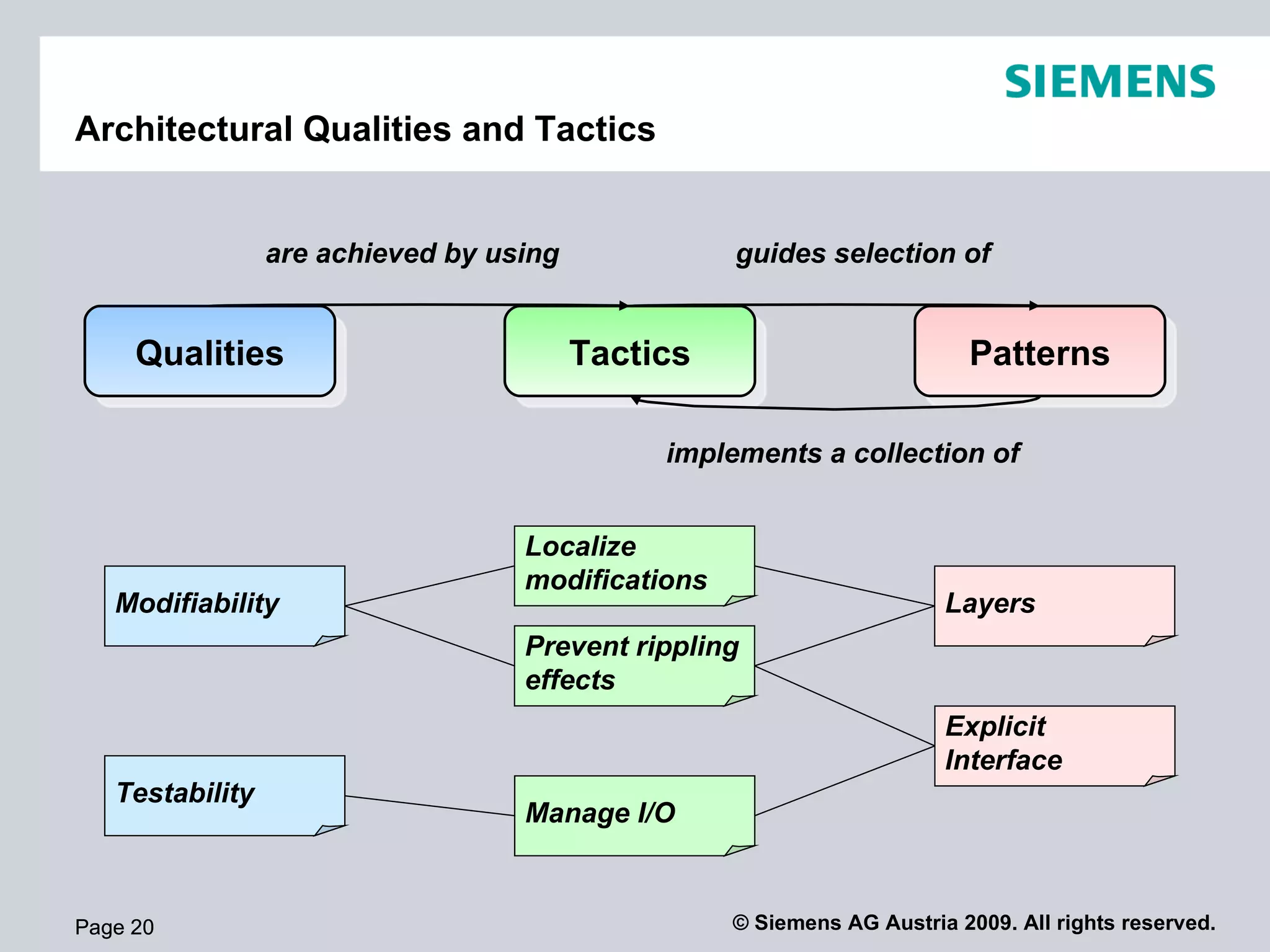 Architectural Qualities and Tactics Page  Page  Tactics Patterns guides selection of implements a collection of Qualities are achieved by using Modifiability Localize modifications Layers Prevent rippling effects Explicit Interface Testability Manage I/O 