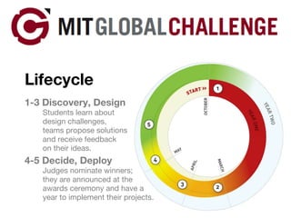 Lifecycle 1-3 Discovery, Design Students learn about design challenges, teams propose solutions and receive feedback on their ideas.  4-5 Decide, Deploy Judges nominate winners; they are announced at the awards ceremony and have a year to implement their projects. 