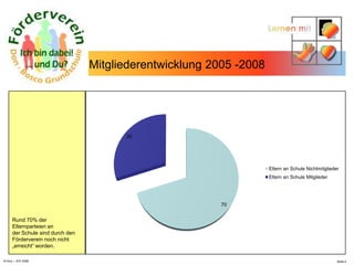 N.Hinz – JHV 2008Mitgliederentwicklung 2005 -2008Rund 70% der Elternparteien an der Schule sind durch denFörderverein noch nicht„erreicht“ worden. 