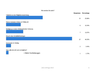 = Mehr Fortbildungen

LAG-Umfrage 2013

6

 