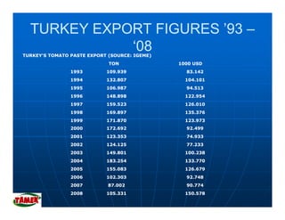 TURKEY EXPORT FIGURES ’93 –
             ‘08
TURKEY'S TOMATO PASTE EXPORT (SOURCE: IGEME)
                             TON               1000 USD
                1993        109.939              83.142
                1994        132.807              104.101
                1995        106.987              94.513
                1996        148.898
                            148 898              122.954
                                                 122 954
                1997        159.523              126.010
                1998        169.897              135.376
                1999        171.870              123.973
                2000        172.692              92.499
                2001        123.353              74.933
                2002        124.125              77.233
                2003        149.801
                            149 801              100.238
                                                 100 238
                2004        183.254              133.770
                2005        155.083              126.679
                2006        102.303              92.748
                2007         87.002              90.774
                2008        105.331              150.578
 