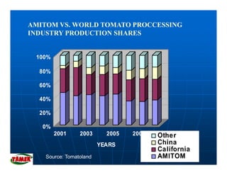 AMITOM VS. WORLD TOMATO PROCCESSING
INDUSTRY PRODUCTION SHARES


 100%

  80%

  60%

  40%

  20%

   0%
        2001     2003      2005   2007   Other
                         YEARS           China
                                         California
    Source: Tomatoland                   AMITOM
 