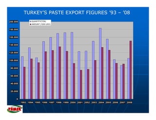 TURKEY’S PASTE EXPORT FIGURES ’93 – ’08
200.000
200 000          QUANTITY(TON)
                         (   )
                 AMOUNT (1000 USD)

180.000


160.000
160 000


140.000


120.000
120 000


100.000


 80.000
 80 000


 60.000


 40.000


 20.000


      0
          1993 1994 1995 1996 1997 1998 1999 2000 2001 2002 2003 2004 2005 2006 2007 2008
 