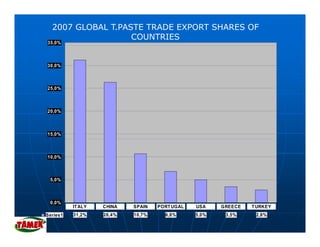 2007 GLOBAL T.PASTE TRADE EXPORT SHARES OF
                   COUNTRIES
35,0%



30,0%



25,0%



20,0%



15,0%



10,0%



 5,0%



 0,0%
 0 0%
          IT ALY   CHINA   SPAIN   PORT UGAL   USA    GREECE   T URKEY
Series1   31,2%    26,4%   10,7%     6,8%      5,0%    3,5%     2,8%
 