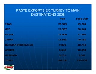 PASTE EXPORTS EX TURKEY TO MAIN
                DESTINATIONS 2008
                              TON      1000 USD

IRAQ                         28.595     45.764

GCC                          22.507     30.064

OTHER                        18.906     27.865

JAPAN                        15.915     20.155

RUSSIAN FEDERATION            9.029     10.714

AFRICA                        6.648     10.454

GERMANY                       3.731     5.562

TOTAL                        105.331
                             105 331   150.578
                                       150 578
 