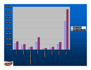 160.000


140.000


120.000


100.000


 80.000                                                                                2008 (T ON,)
                                                                                       2008 (1000 USD,)
                                                                                            (        ,)

 60.000


 40.000


 20.000


      0
                JAPAN




                                                              AFRICA
                                 EDERATION




                                                    GERMANY
                                             IRAQ




                                                                               TOTAL
          GCC




                                                                       OTHER
                        RUSSIAN FE
 