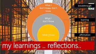 -
_
_What I Know
What I
don’t Know
What I
don’t Know, Don’t
know
affirmation
learning
breakthrough
my learnings .. reflections..
34
 