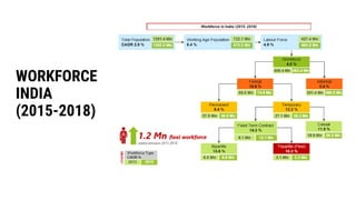 WORKFORCE
INDIA
(2015-2018)
 