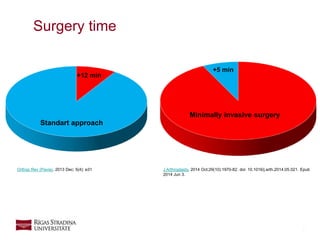 11
Surgery time
J Arthroplasty. 2014 Oct;29(10):1970-82. doi: 10.1016/j.arth.2014.05.021. Epub
2014 Jun 3.
Minimally invasive surgery
+5 min
Standart approach
+12 min
Orthop Rev (Pavia). 2013 Dec; 5(4): e31
 