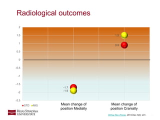 21
-1.7
0.9
-1.9
1.5
-2.5
-2
-1.5
-1
-0.5
0
0.5
1
1.5
2
STD MIS
Radiological outcomes
Mean change of
position Medially
Mean change of
position Cranially
Orthop Rev (Pavia). 2013 Dec; 5(4): e31.
 
