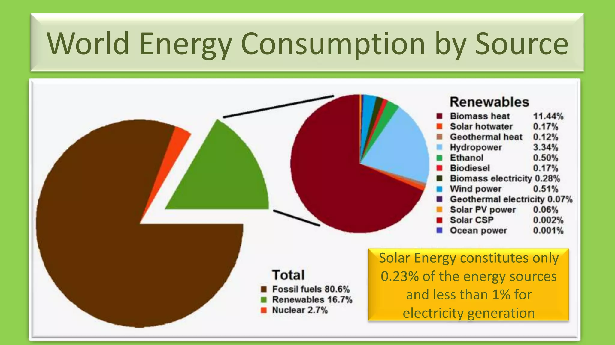 World Energy Consumption by Source




                     Solar Energy constitutes only
                     0.23% of the energy sources
                         and less than 1% for
                         electricity generation
 