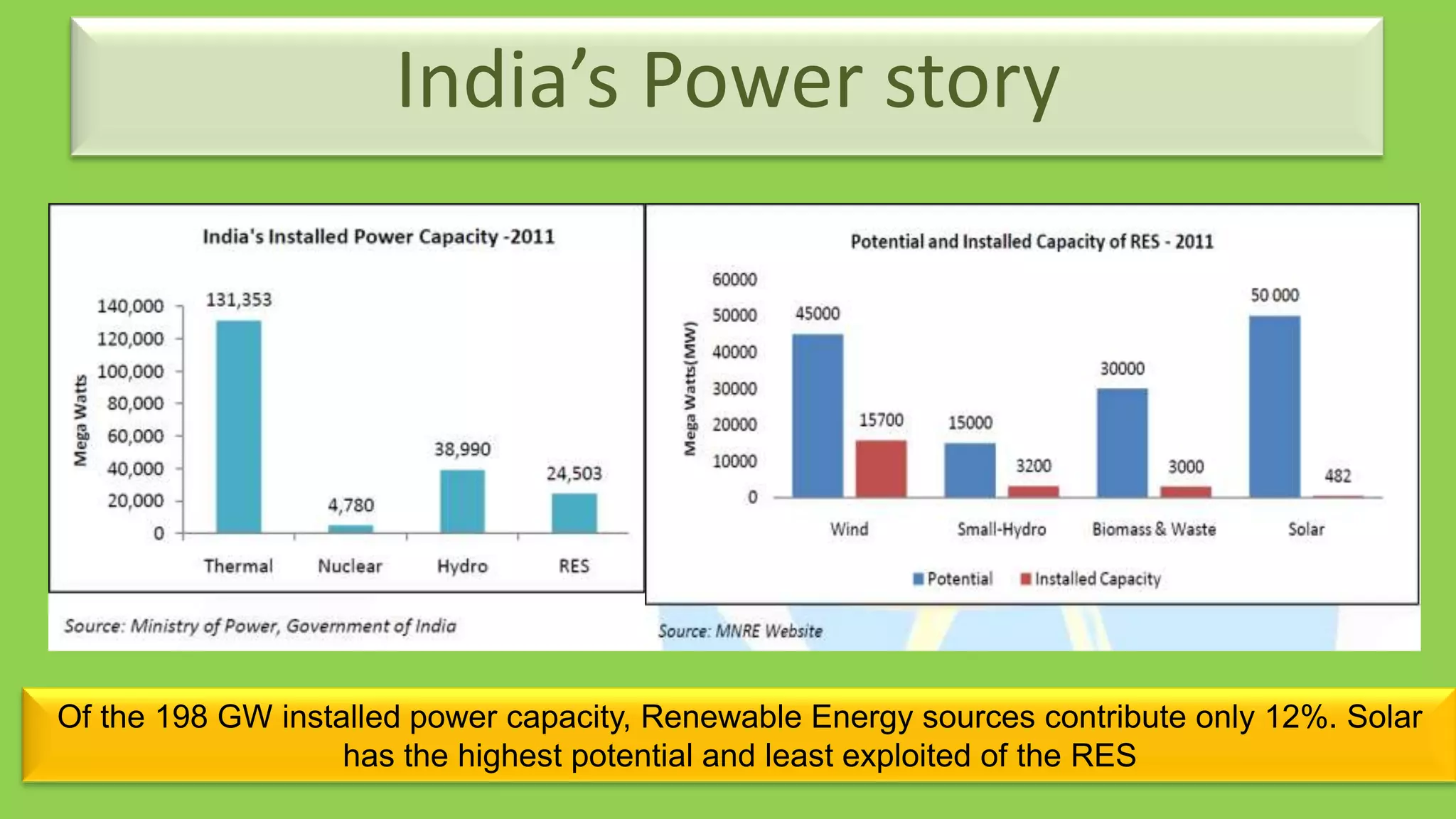 India’s Power story




Of the 198 GW installed power capacity, Renewable Energy sources contribute only 12%. Solar
                   has the highest potential and least exploited of the RES
 