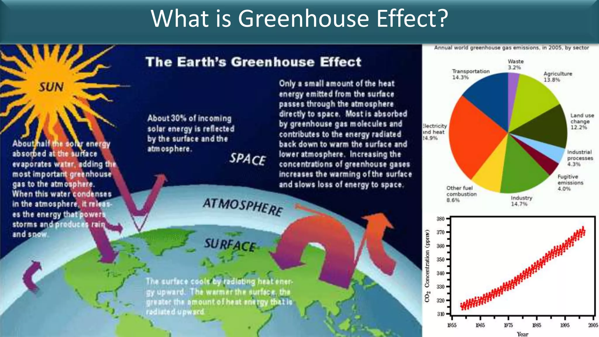 What is Greenhouse Effect?
 
