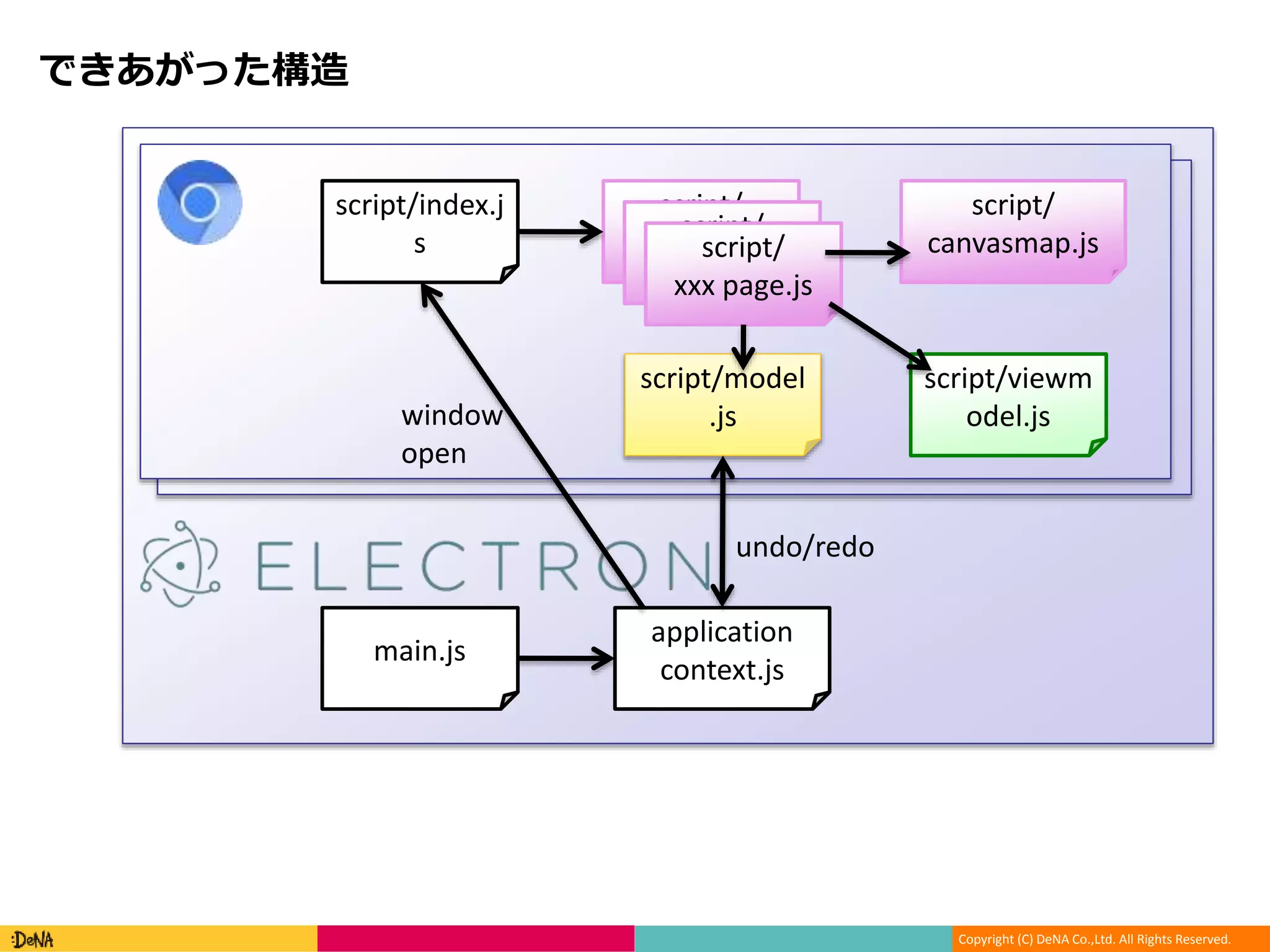 Copyright (C) DeNA Co.,Ltd. All Rights Reserved.
できあがった構造
main.js
application
context.js
script/index.j
s
script/
xxx page.js
script/
xxx page.js
script/
xxx page.js
script/viewm
odel.js
script/model
.jswindow
open
undo/redo
script/
canvasmap.js
 