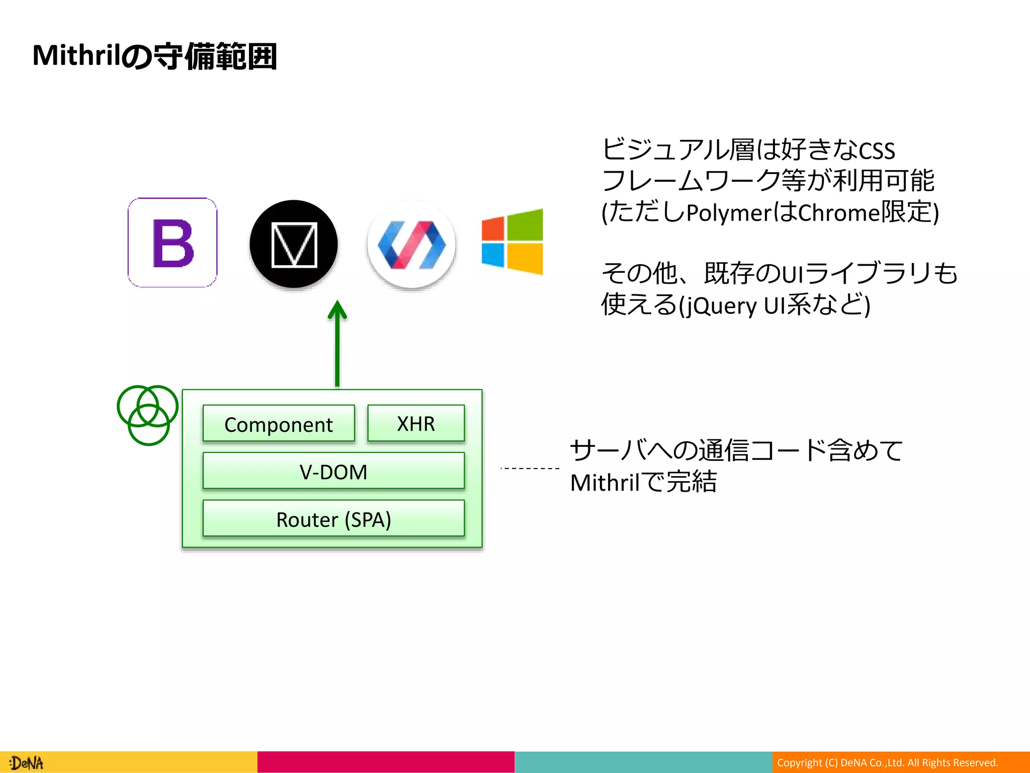 Copyright (C) DeNA Co.,Ltd. All Rights Reserved.
Mithrilの守備範囲
V-DOM
Router (SPA)
Component XHR
サーバへの通信コード含めて
Mithrilで完結
ビジュアル層は好きなCSS
フレームワーク等が利用可能
(ただしPolymerはChrome限定)
その他、既存のUIライブラリも
使える(jQuery UI系など)
 