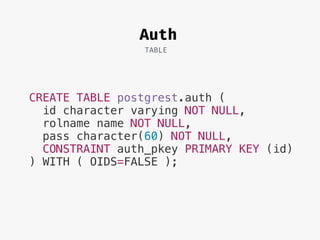 Auth
TABLE
CREATE TABLE postgrest.auth (
id character varying NOT NULL,
rolname name NOT NULL,
pass character(60) NOT NULL,
CONSTRAINT auth_pkey PRIMARY KEY (id)
) WITH ( OIDS=FALSE );
 