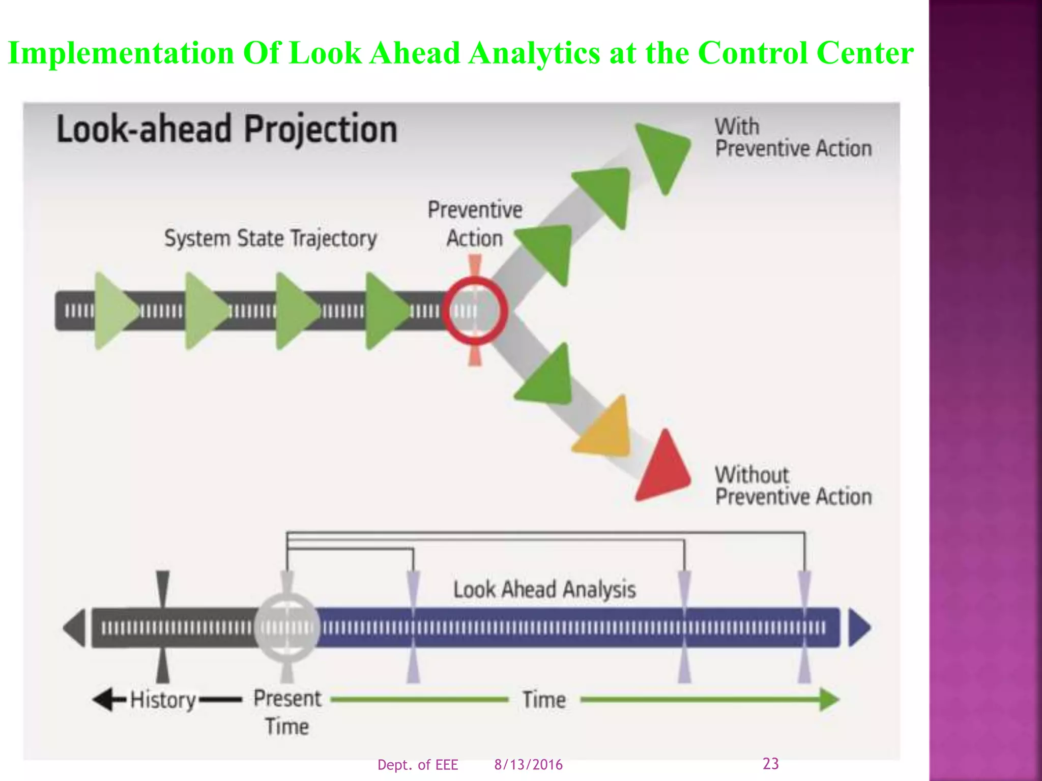 Implementation Of Look Ahead Analytics at the Control Center
8/13/2016Dept. of EEE 23
 