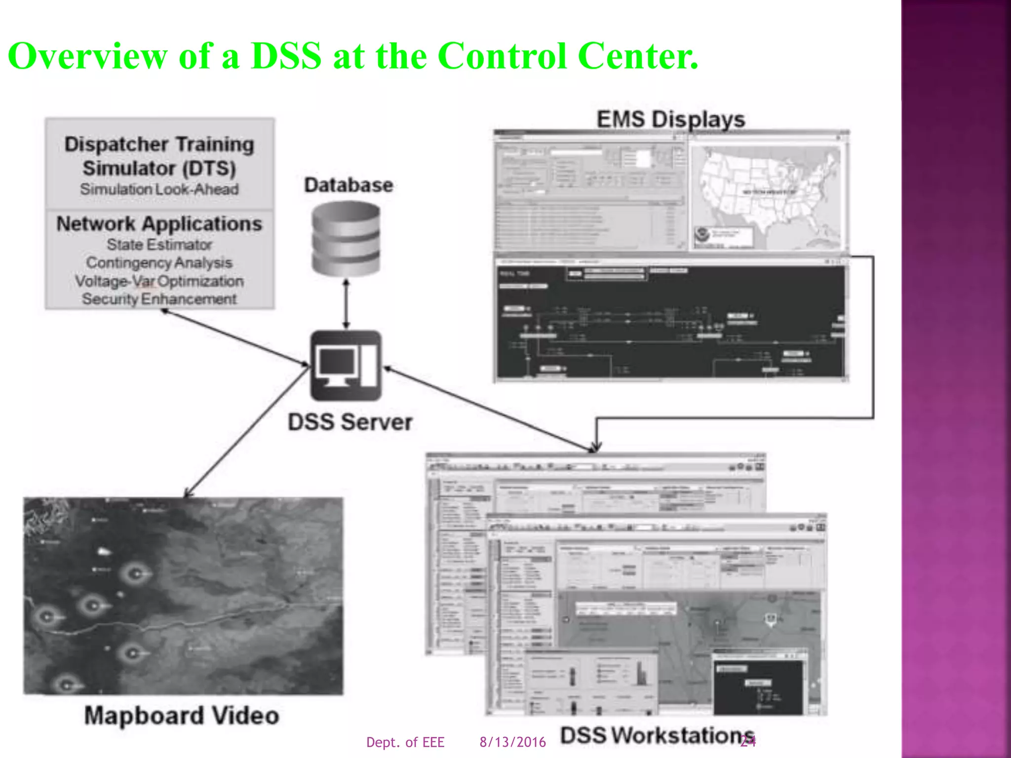 Overview of a DSS at the Control Center.
8/13/2016Dept. of EEE 24
 