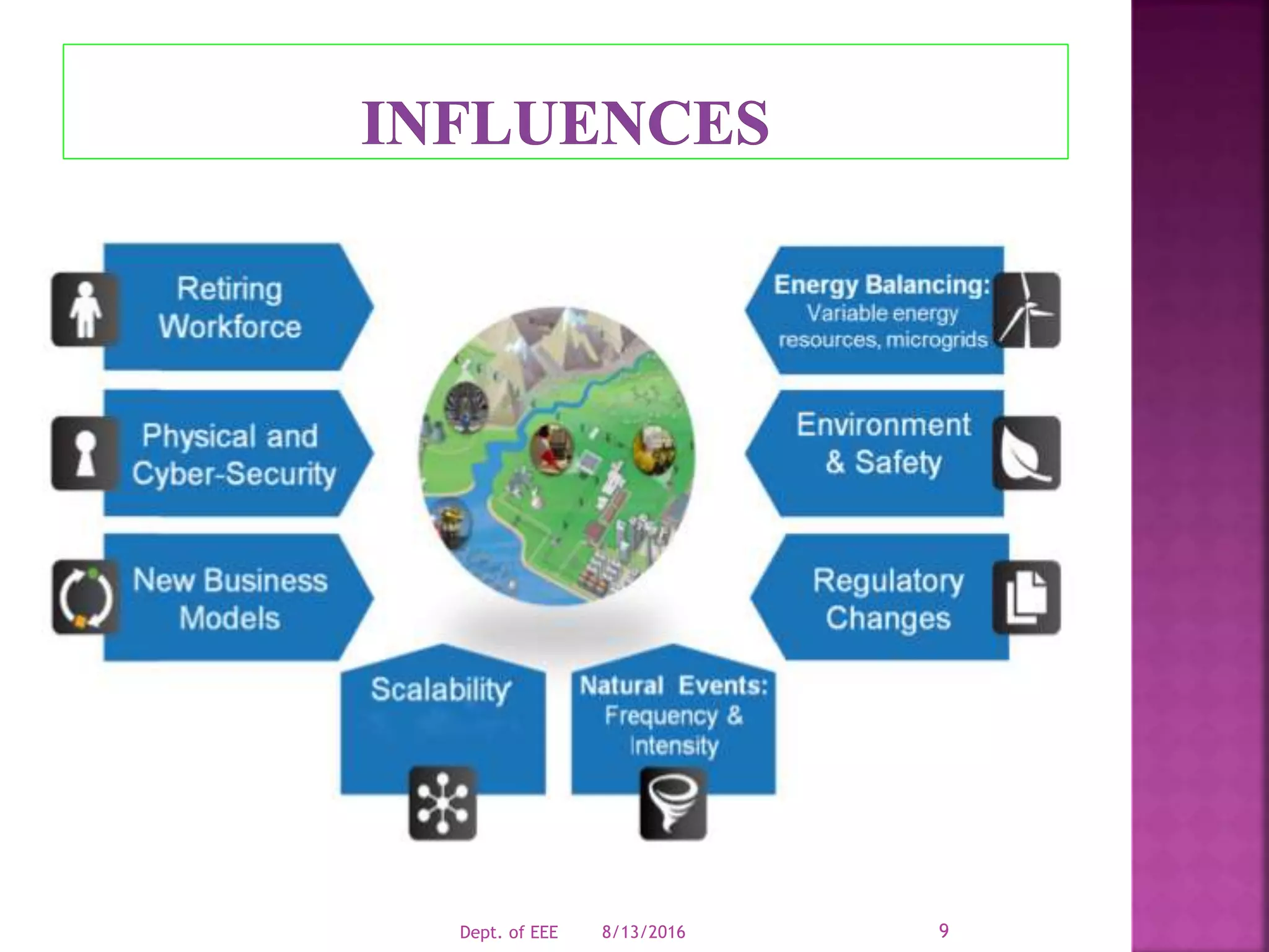 8/13/2016Dept. of EEE 9
 