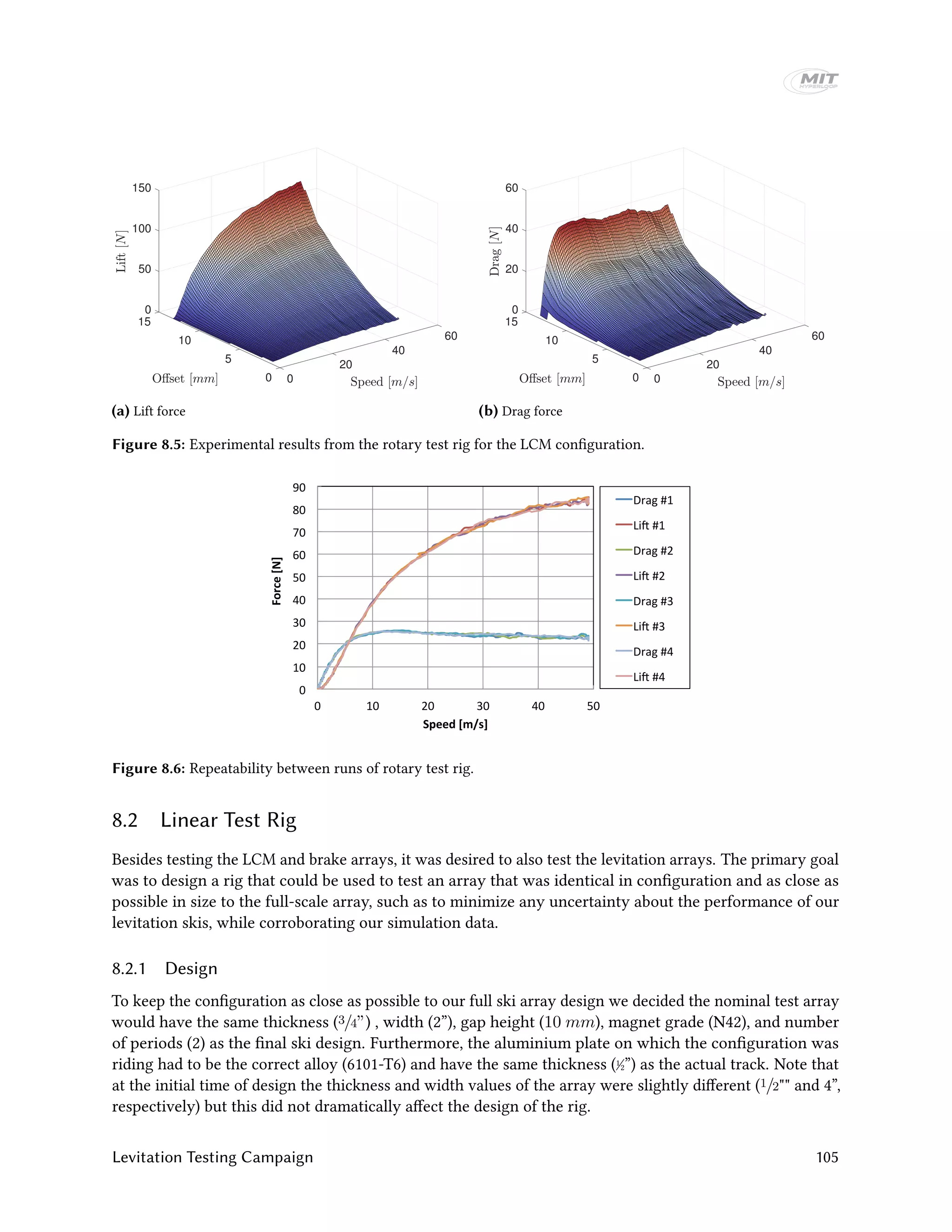 0
15
50
6010
100
40
150
5 20
0 0
(a) Lift force
0
15
20
6010
40
40
60
5 20
0 0
(b) Drag force
Figure 8.5: Experimental results from the rotary test rig for the LCM configuration.
0	
10	
20	
30	
40	
50	
60	
70	
80	
90	
0	 10	 20	 30	 40	 50	
Force	[N]	
Speed	[m/s]	
Drag	#1	
Li3	#1	
Drag	#2	
Li3	#2	
Drag	#3	
Li3	#3	
Drag	#4	
Li3	#4	
Figure 8.6: Repeatability between runs of rotary test rig.
8.2 Linear Test Rig
Besides testing the LCM and brake arrays, it was desired to also test the levitation arrays. The primary goal
was to design a rig that could be used to test an array that was identical in configuration and as close as
possible in size to the full-scale array, such as to minimize any uncertainty about the performance of our
levitation skis, while corroborating our simulation data.
8.2.1 Design
To keep the configuration as close as possible to our full ski array design we decided the nominal test array
would have the same thickness (3/4”) , width (2”), gap height (10 mm), magnet grade (N42), and number
of periods (2) as the final ski design. Furthermore, the aluminium plate on which the configuration was
riding had to be the correct alloy (6101-T6) and have the same thickness (1⁄2”) as the actual track. Note that
at the initial time of design the thickness and width values of the array were slightly different (1/2"" and 4”,
respectively) but this did not dramatically affect the design of the rig.
Levitation Testing Campaign 105
 