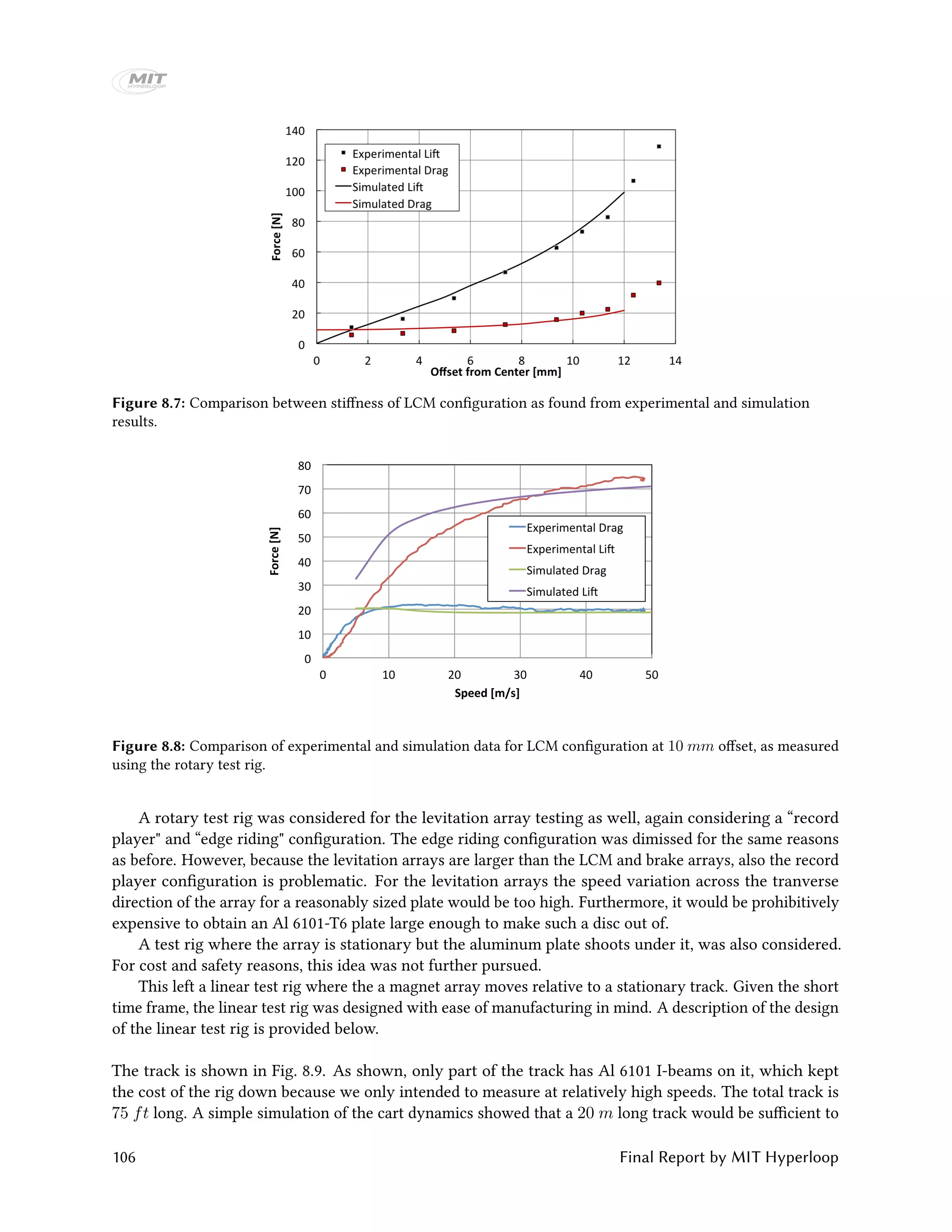 Figure 8.7: Comparison between stiffness of LCM configuration as found from experimental and simulation
results.
0	
10	
20	
30	
40	
50	
60	
70	
80	
0	 10	 20	 30	 40	 50	
Force	[N]	
Speed	[m/s]	
Experimental	Drag	
Experimental	Li9	
Simulated	Drag	
Simulated	Li9	
Figure 8.8: Comparison of experimental and simulation data for LCM configuration at 10 mm offset, as measured
using the rotary test rig.
A rotary test rig was considered for the levitation array testing as well, again considering a “record
player" and “edge riding" configuration. The edge riding configuration was dimissed for the same reasons
as before. However, because the levitation arrays are larger than the LCM and brake arrays, also the record
player configuration is problematic. For the levitation arrays the speed variation across the tranverse
direction of the array for a reasonably sized plate would be too high. Furthermore, it would be prohibitively
expensive to obtain an Al 6101-T6 plate large enough to make such a disc out of.
A test rig where the array is stationary but the aluminum plate shoots under it, was also considered.
For cost and safety reasons, this idea was not further pursued.
This left a linear test rig where the a magnet array moves relative to a stationary track. Given the short
time frame, the linear test rig was designed with ease of manufacturing in mind. A description of the design
of the linear test rig is provided below.
The track is shown in Fig. 8.9. As shown, only part of the track has Al 6101 I-beams on it, which kept
the cost of the rig down because we only intended to measure at relatively high speeds. The total track is
75 ft long. A simple simulation of the cart dynamics showed that a 20 m long track would be sufficient to
106 Final Report by MIT Hyperloop
 