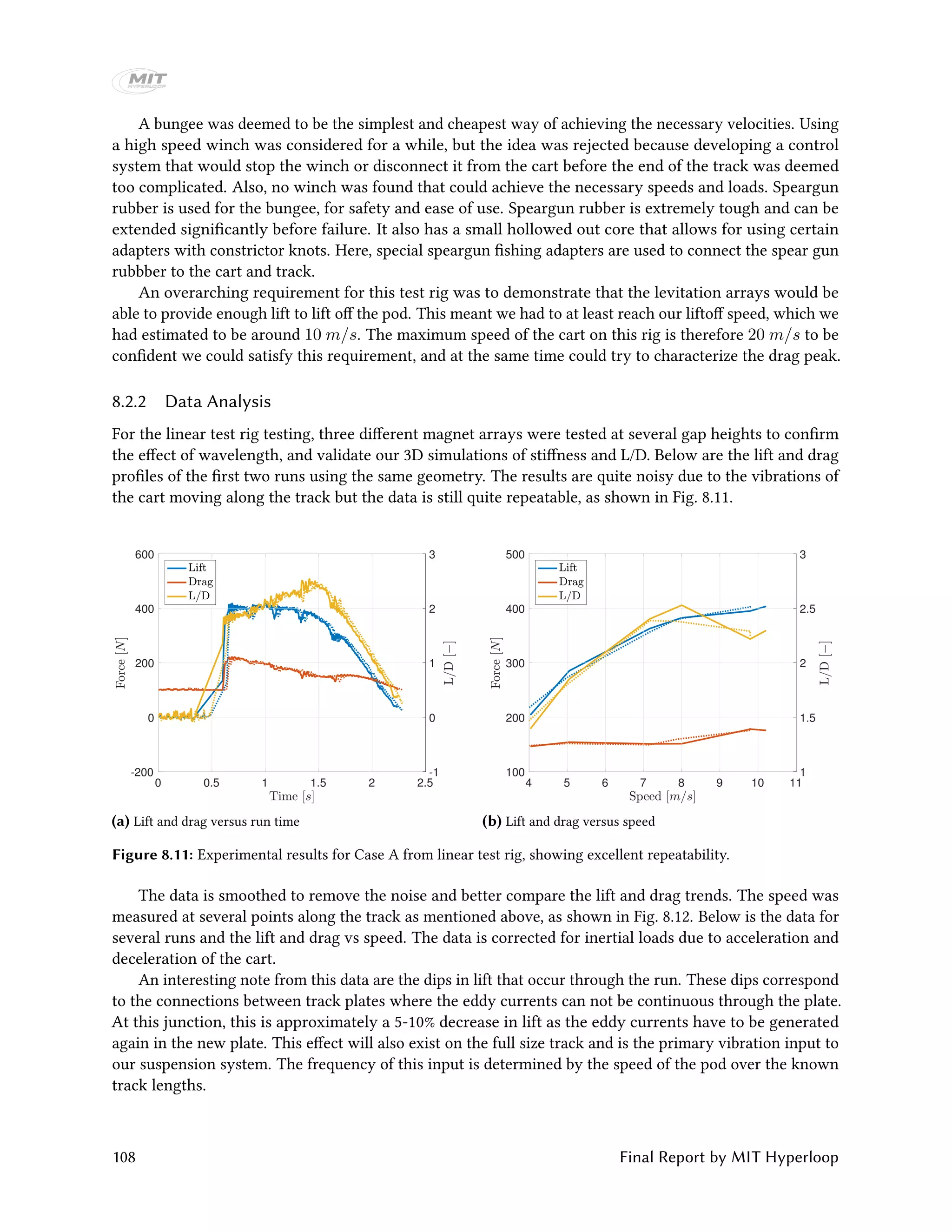 A bungee was deemed to be the simplest and cheapest way of achieving the necessary velocities. Using
a high speed winch was considered for a while, but the idea was rejected because developing a control
system that would stop the winch or disconnect it from the cart before the end of the track was deemed
too complicated. Also, no winch was found that could achieve the necessary speeds and loads. Speargun
rubber is used for the bungee, for safety and ease of use. Speargun rubber is extremely tough and can be
extended significantly before failure. It also has a small hollowed out core that allows for using certain
adapters with constrictor knots. Here, special speargun fishing adapters are used to connect the spear gun
rubbber to the cart and track.
An overarching requirement for this test rig was to demonstrate that the levitation arrays would be
able to provide enough lift to lift off the pod. This meant we had to at least reach our liftoff speed, which we
had estimated to be around 10 m/s. The maximum speed of the cart on this rig is therefore 20 m/s to be
confident we could satisfy this requirement, and at the same time could try to characterize the drag peak.
8.2.2 Data Analysis
For the linear test rig testing, three different magnet arrays were tested at several gap heights to confirm
the effect of wavelength, and validate our 3D simulations of stiffness and L/D. Below are the lift and drag
profiles of the first two runs using the same geometry. The results are quite noisy due to the vibrations of
the cart moving along the track but the data is still quite repeatable, as shown in Fig. 8.11.
0 0.5 1 1.5 2 2.5
-200
0
200
400
600
-1
0
1
2
3
(a) Lift and drag versus run time
4 5 6 7 8 9 10 11
100
200
300
400
500
1
1.5
2
2.5
3
(b) Lift and drag versus speed
Figure 8.11: Experimental results for Case A from linear test rig, showing excellent repeatability.
The data is smoothed to remove the noise and better compare the lift and drag trends. The speed was
measured at several points along the track as mentioned above, as shown in Fig. 8.12. Below is the data for
several runs and the lift and drag vs speed. The data is corrected for inertial loads due to acceleration and
deceleration of the cart.
An interesting note from this data are the dips in lift that occur through the run. These dips correspond
to the connections between track plates where the eddy currents can not be continuous through the plate.
At this junction, this is approximately a 5-10% decrease in lift as the eddy currents have to be generated
again in the new plate. This effect will also exist on the full size track and is the primary vibration input to
our suspension system. The frequency of this input is determined by the speed of the pod over the known
track lengths.
108 Final Report by MIT Hyperloop
 