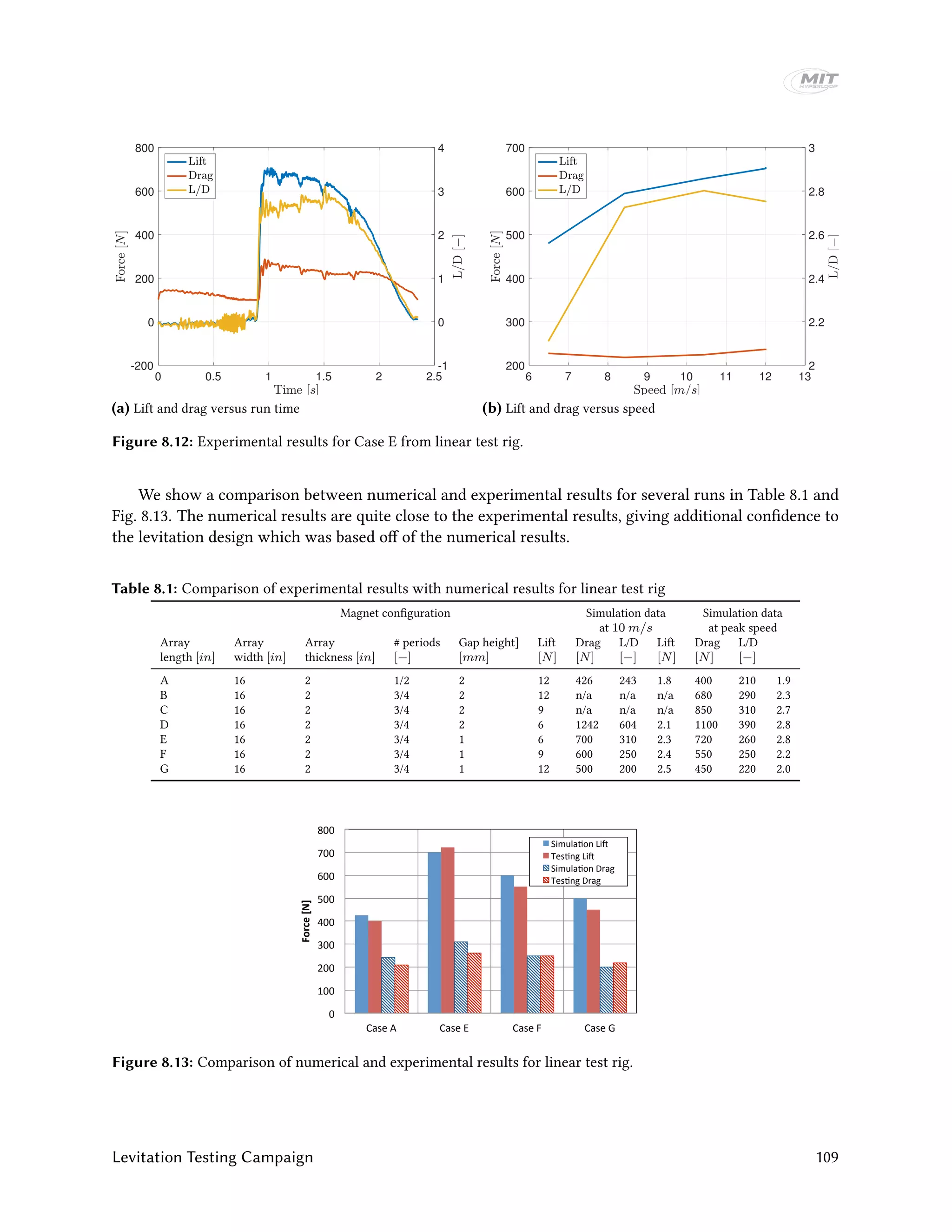 0 0.5 1 1.5 2 2.5
-200
0
200
400
600
800
-1
0
1
2
3
4
(a) Lift and drag versus run time
6 7 8 9 10 11 12 13
200
300
400
500
600
700
2
2.2
2.4
2.6
2.8
3
(b) Lift and drag versus speed
Figure 8.12: Experimental results for Case E from linear test rig.
We show a comparison between numerical and experimental results for several runs in Table 8.1 and
Fig. 8.13. The numerical results are quite close to the experimental results, giving additional confidence to
the levitation design which was based off of the numerical results.
Table 8.1: Comparison of experimental results with numerical results for linear test rig
Magnet configuration Simulation data Simulation data
at 10 m/s at peak speed
Array Array Array # periods Gap height] Lift Drag L/D Lift Drag L/D
length [in] width [in] thickness [in] [−] [mm] [N] [N] [−] [N] [N] [−]
A 16 2 1/2 2 12 426 243 1.8 400 210 1.9
B 16 2 3/4 2 12 n/a n/a n/a 680 290 2.3
C 16 2 3/4 2 9 n/a n/a n/a 850 310 2.7
D 16 2 3/4 2 6 1242 604 2.1 1100 390 2.8
E 16 2 3/4 1 6 700 310 2.3 720 260 2.8
F 16 2 3/4 1 9 600 250 2.4 550 250 2.2
G 16 2 3/4 1 12 500 200 2.5 450 220 2.0
0	
100	
200	
300	
400	
500	
600	
700	
800	
Case	A	 Case	E	 Case	F	 Case	G	
Force	[N]	
Simula8on	Li<	
Tes8ng	Li<	
Simula8on	Drag	
Tes8ng	Drag	
Figure 8.13: Comparison of numerical and experimental results for linear test rig.
Levitation Testing Campaign 109
 