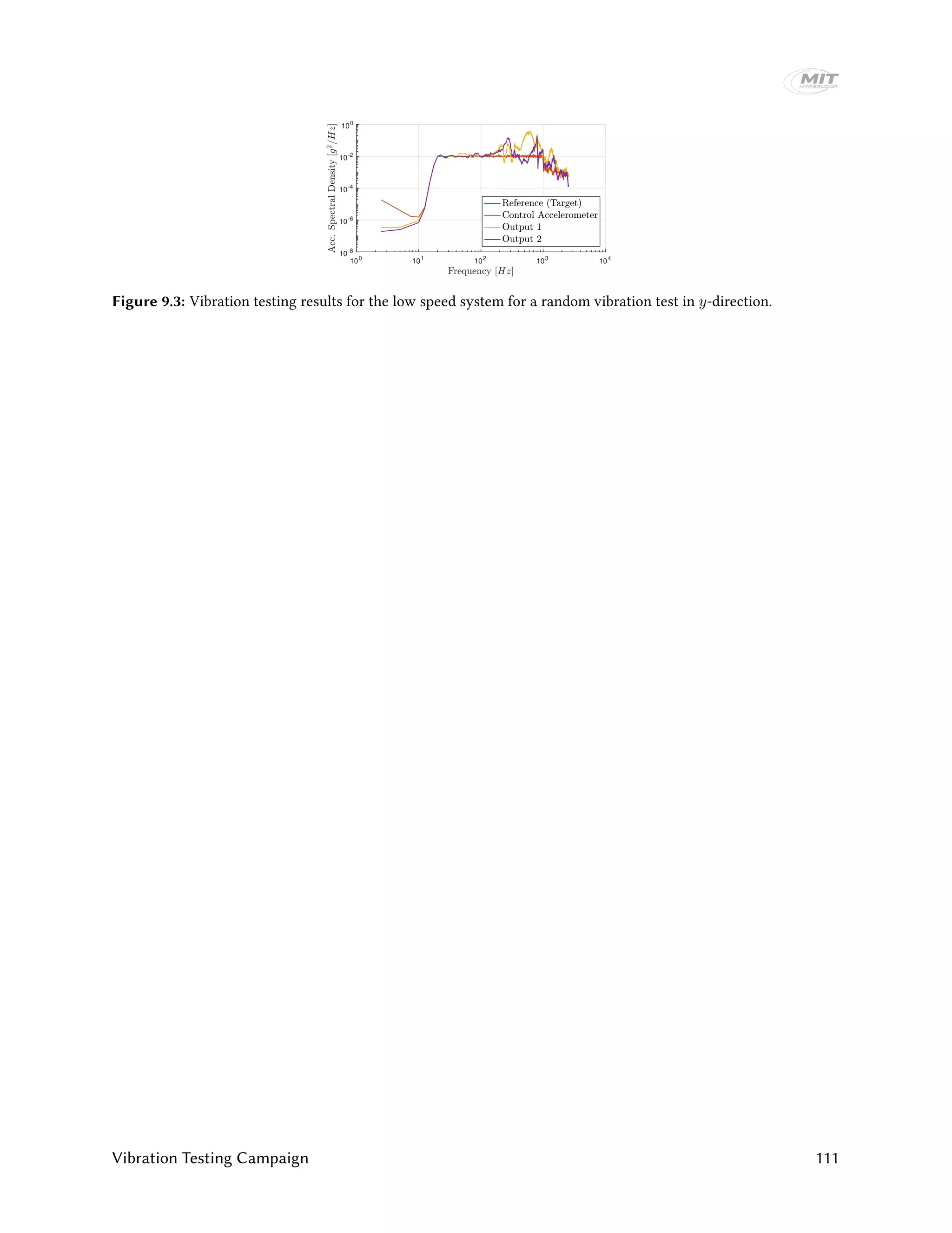 100
101
102
103
104
10-8
10-6
10-4
10-2
100
Figure 9.3: Vibration testing results for the low speed system for a random vibration test in y-direction.
Vibration Testing Campaign 111
 
