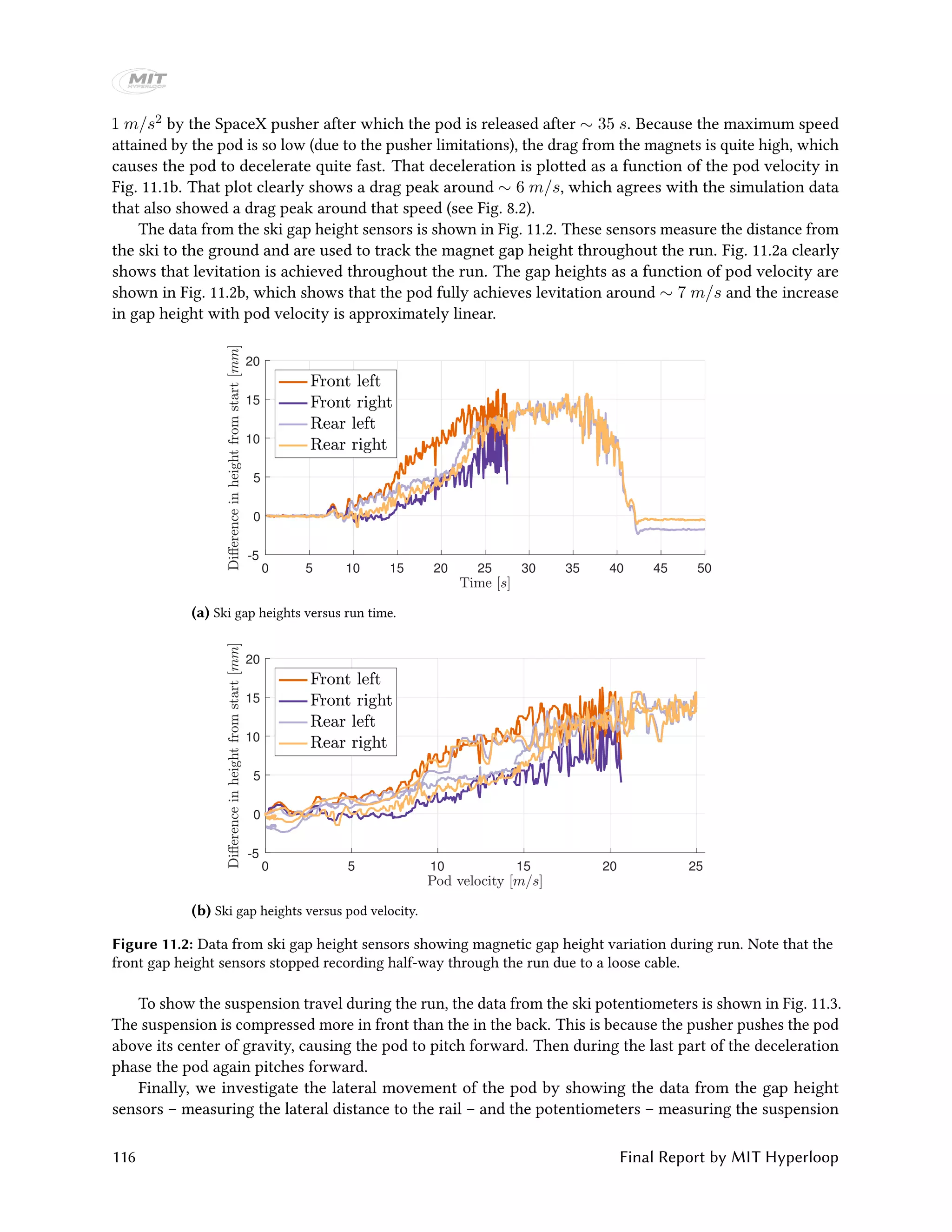 1 m/s2 by the SpaceX pusher after which the pod is released after ∼ 35 s. Because the maximum speed
attained by the pod is so low (due to the pusher limitations), the drag from the magnets is quite high, which
causes the pod to decelerate quite fast. That deceleration is plotted as a function of the pod velocity in
Fig. 11.1b. That plot clearly shows a drag peak around ∼ 6 m/s, which agrees with the simulation data
that also showed a drag peak around that speed (see Fig. 8.2).
The data from the ski gap height sensors is shown in Fig. 11.2. These sensors measure the distance from
the ski to the ground and are used to track the magnet gap height throughout the run. Fig. 11.2a clearly
shows that levitation is achieved throughout the run. The gap heights as a function of pod velocity are
shown in Fig. 11.2b, which shows that the pod fully achieves levitation around ∼ 7 m/s and the increase
in gap height with pod velocity is approximately linear.
0 5 10 15 20 25 30 35 40 45 50
-5
0
5
10
15
20
(a) Ski gap heights versus run time.
0 5 10 15 20 25
-5
0
5
10
15
20
(b) Ski gap heights versus pod velocity.
Figure 11.2: Data from ski gap height sensors showing magnetic gap height variation during run. Note that the
front gap height sensors stopped recording half-way through the run due to a loose cable.
To show the suspension travel during the run, the data from the ski potentiometers is shown in Fig. 11.3.
The suspension is compressed more in front than the in the back. This is because the pusher pushes the pod
above its center of gravity, causing the pod to pitch forward. Then during the last part of the deceleration
phase the pod again pitches forward.
Finally, we investigate the lateral movement of the pod by showing the data from the gap height
sensors – measuring the lateral distance to the rail – and the potentiometers – measuring the suspension
116 Final Report by MIT Hyperloop
 