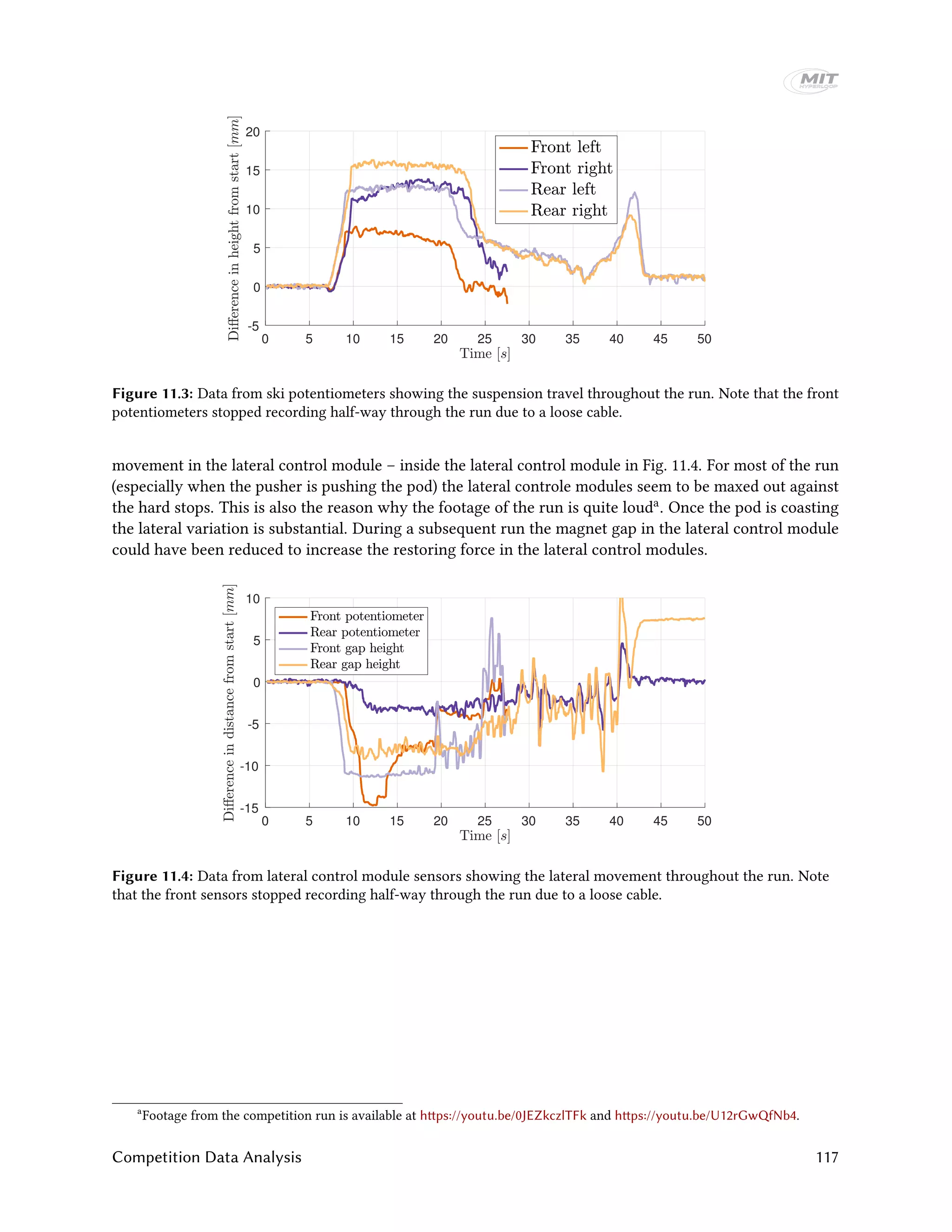 0 5 10 15 20 25 30 35 40 45 50
-5
0
5
10
15
20
Figure 11.3: Data from ski potentiometers showing the suspension travel throughout the run. Note that the front
potentiometers stopped recording half-way through the run due to a loose cable.
movement in the lateral control module – inside the lateral control module in Fig. 11.4. For most of the run
(especially when the pusher is pushing the pod) the lateral controle modules seem to be maxed out against
the hard stops. This is also the reason why the footage of the run is quite louda. Once the pod is coasting
the lateral variation is substantial. During a subsequent run the magnet gap in the lateral control module
could have been reduced to increase the restoring force in the lateral control modules.
0 5 10 15 20 25 30 35 40 45 50
-15
-10
-5
0
5
10
Figure 11.4: Data from lateral control module sensors showing the lateral movement throughout the run. Note
that the front sensors stopped recording half-way through the run due to a loose cable.
a
Footage from the competition run is available at https://youtu.be/0JEZkczlTFk and https://youtu.be/U12rGwQfNb4.
Competition Data Analysis 117
 