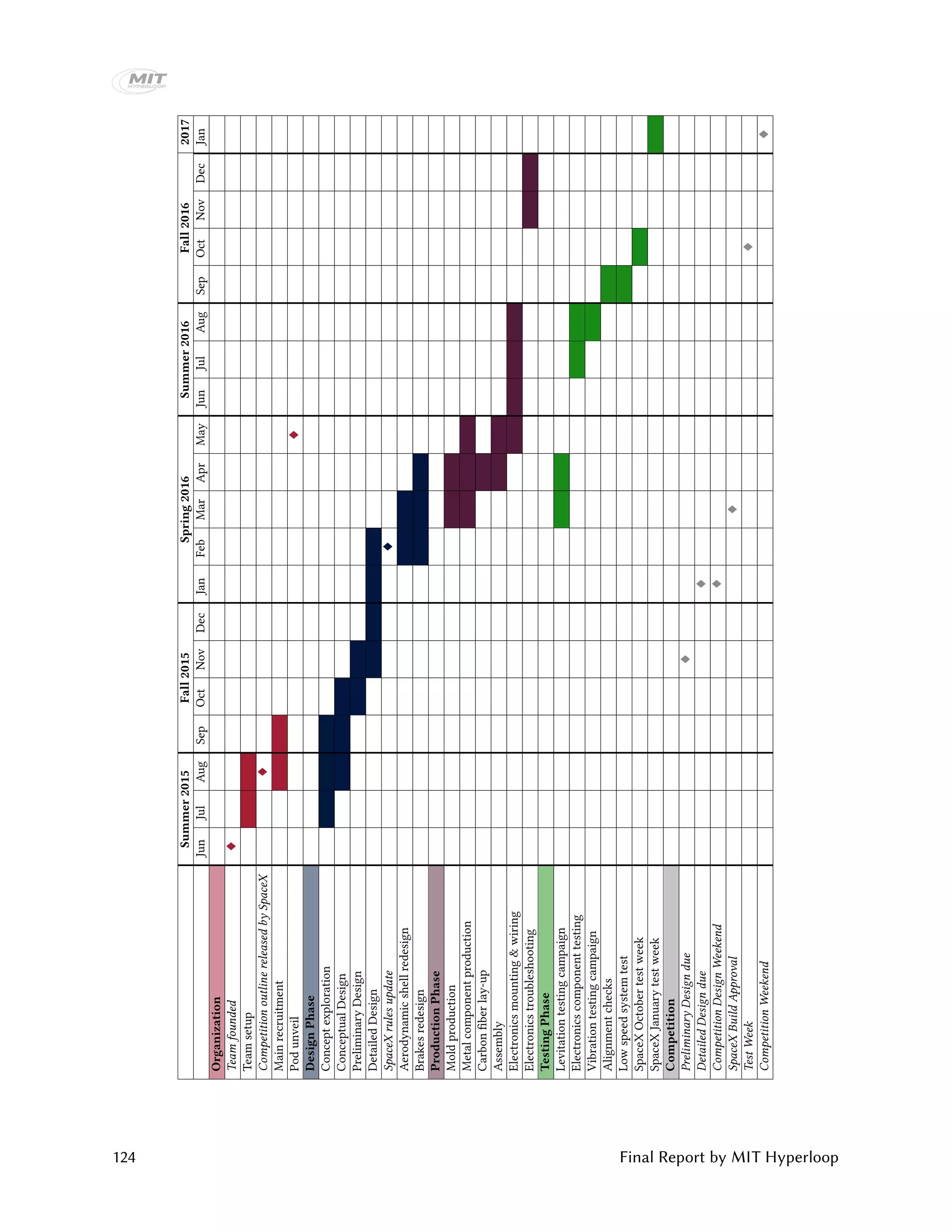 Summer2015Fall2015Spring2016Summer2016Fall20162017
JunJulAugSepOctNovDecJanFebMarAprMayJunJulAugSepOctNovDecJan
Organization
Teamfounded♦
Teamsetup
CompetitionoutlinereleasedbySpaceX♦
Mainrecruitment
Podunveil♦
DesignPhase
Conceptexploration
ConceptualDesign
PreliminaryDesign
DetailedDesign
SpaceXrulesupdate♦
Aerodynamicshellredesign
Brakesredesign
ProductionPhase
Moldproduction
Metalcomponentproduction
Carbonfiberlay-up
Assembly
Electronicsmounting&wiring
Electronicstroubleshooting
TestingPhase
Levitationtestingcampaign
Electronicscomponenttesting
Vibrationtestingcampaign
Alignmentchecks
Lowspeedsystemtest
SpaceXOctobertestweek
SpaceXJanuarytestweek
Competition
PreliminaryDesigndue♦
DetailedDesigndue♦
CompetitionDesignWeekend♦
SpaceXBuildApproval♦
TestWeek♦
CompetitionWeekend♦
124 Final Report by MIT Hyperloop
 