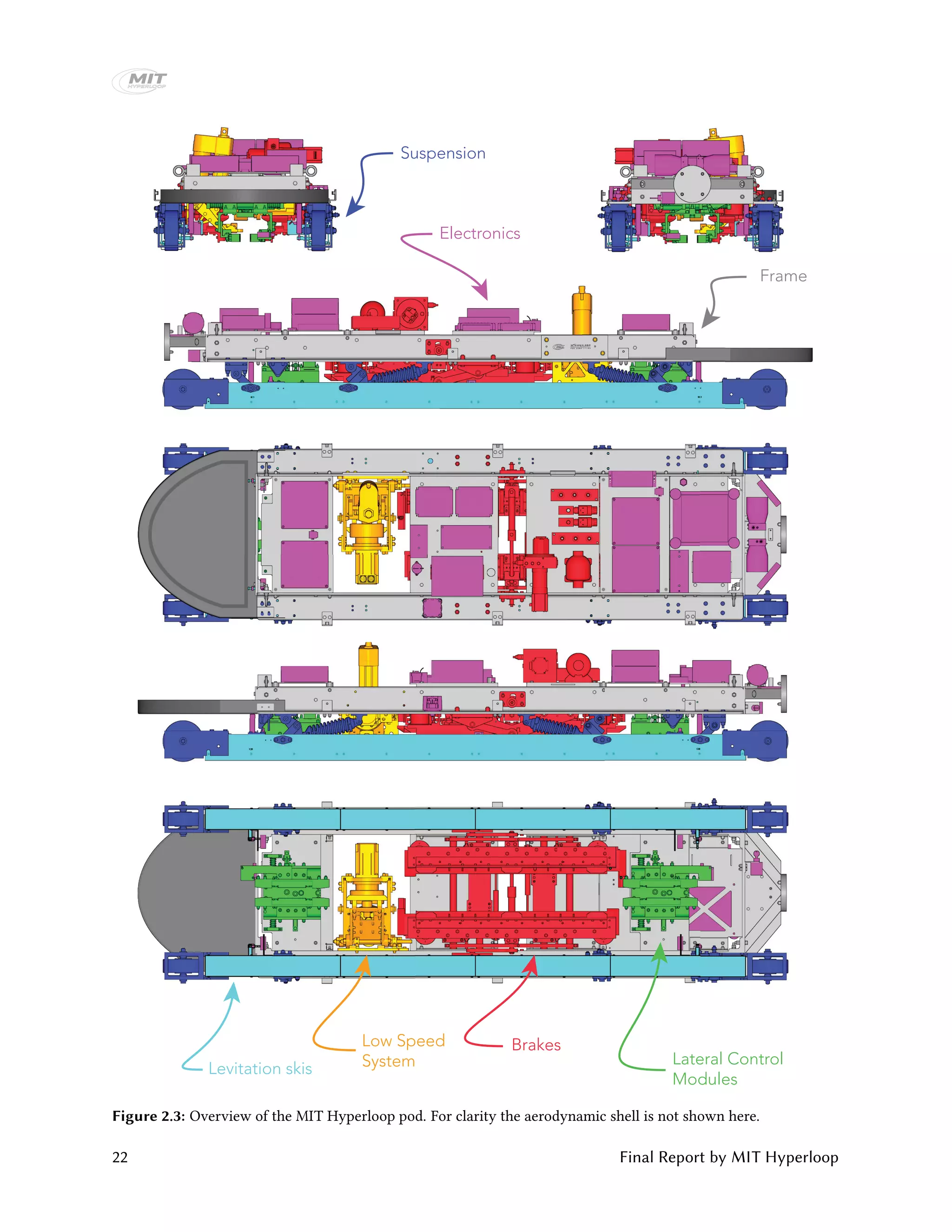 Lateral Control
Modules
Levitation skis
Low Speed
System
Brakes
Electronics
Frame
Suspension
Figure 2.3: Overview of the MIT Hyperloop pod. For clarity the aerodynamic shell is not shown here.
22 Final Report by MIT Hyperloop
 