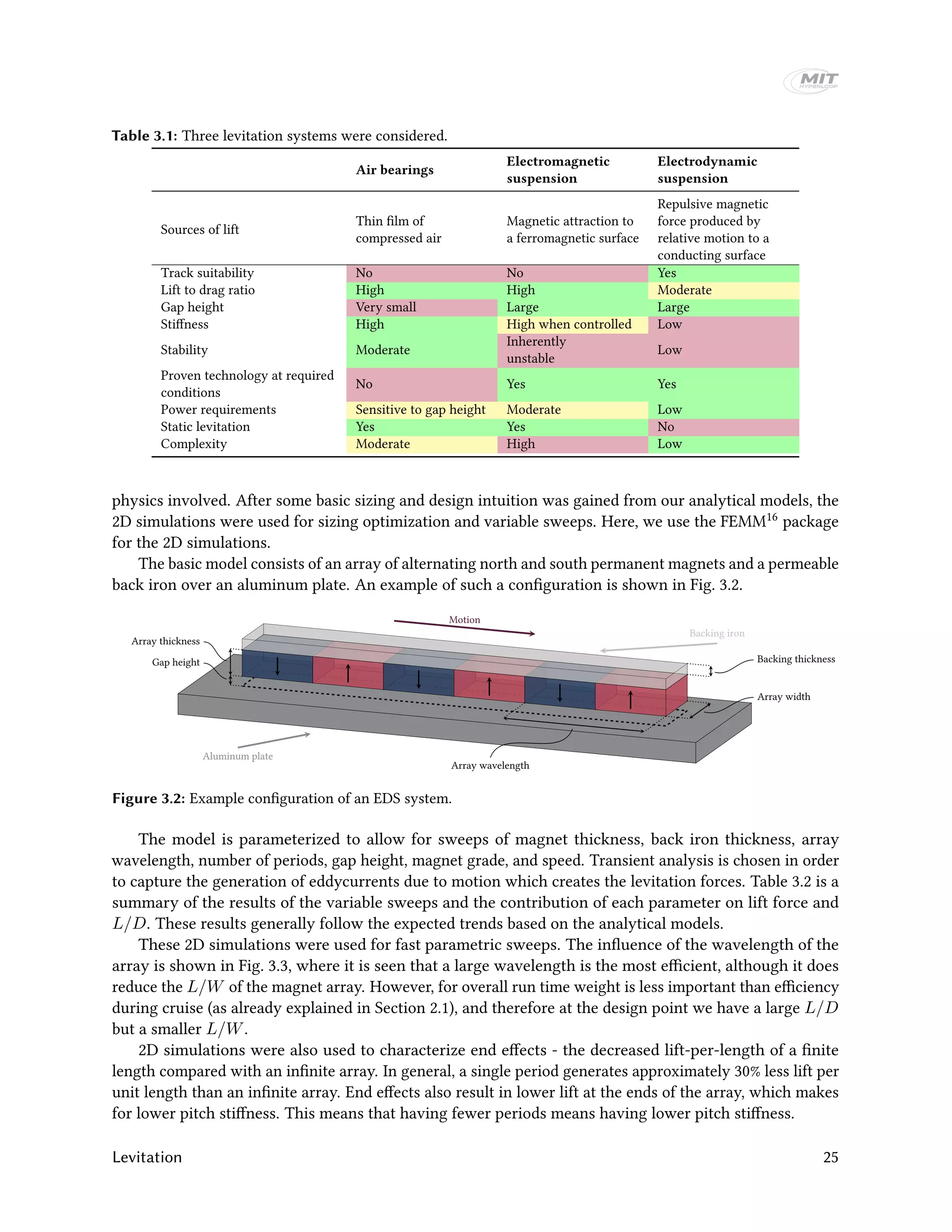 Table 3.1: Three levitation systems were considered.
Air bearings
Electromagnetic
suspension
Electrodynamic
suspension
Sources of lift
Thin film of
compressed air
Magnetic attraction to
a ferromagnetic surface
Repulsive magnetic
force produced by
relative motion to a
conducting surface
Track suitability No No Yes
Lift to drag ratio High High Moderate
Gap height Very small Large Large
Stiffness High High when controlled Low
Stability Moderate
Inherently
unstable
Low
Proven technology at required
conditions
No Yes Yes
Power requirements Sensitive to gap height Moderate Low
Static levitation Yes Yes No
Complexity Moderate High Low
physics involved. After some basic sizing and design intuition was gained from our analytical models, the
2D simulations were used for sizing optimization and variable sweeps. Here, we use the FEMM16 package
for the 2D simulations.
The basic model consists of an array of alternating north and south permanent magnets and a permeable
back iron over an aluminum plate. An example of such a configuration is shown in Fig. 3.2.
Motion
Aluminum plate
Backing iron
Array width
Backing thicknessGap height
Array thickness
Array wavelength
Figure 3.2: Example configuration of an EDS system.
The model is parameterized to allow for sweeps of magnet thickness, back iron thickness, array
wavelength, number of periods, gap height, magnet grade, and speed. Transient analysis is chosen in order
to capture the generation of eddycurrents due to motion which creates the levitation forces. Table 3.2 is a
summary of the results of the variable sweeps and the contribution of each parameter on lift force and
L/D. These results generally follow the expected trends based on the analytical models.
These 2D simulations were used for fast parametric sweeps. The influence of the wavelength of the
array is shown in Fig. 3.3, where it is seen that a large wavelength is the most efficient, although it does
reduce the L/W of the magnet array. However, for overall run time weight is less important than efficiency
during cruise (as already explained in Section 2.1), and therefore at the design point we have a large L/D
but a smaller L/W.
2D simulations were also used to characterize end effects - the decreased lift-per-length of a finite
length compared with an infinite array. In general, a single period generates approximately 30% less lift per
unit length than an infinite array. End effects also result in lower lift at the ends of the array, which makes
for lower pitch stiffness. This means that having fewer periods means having lower pitch stiffness.
Levitation 25
 