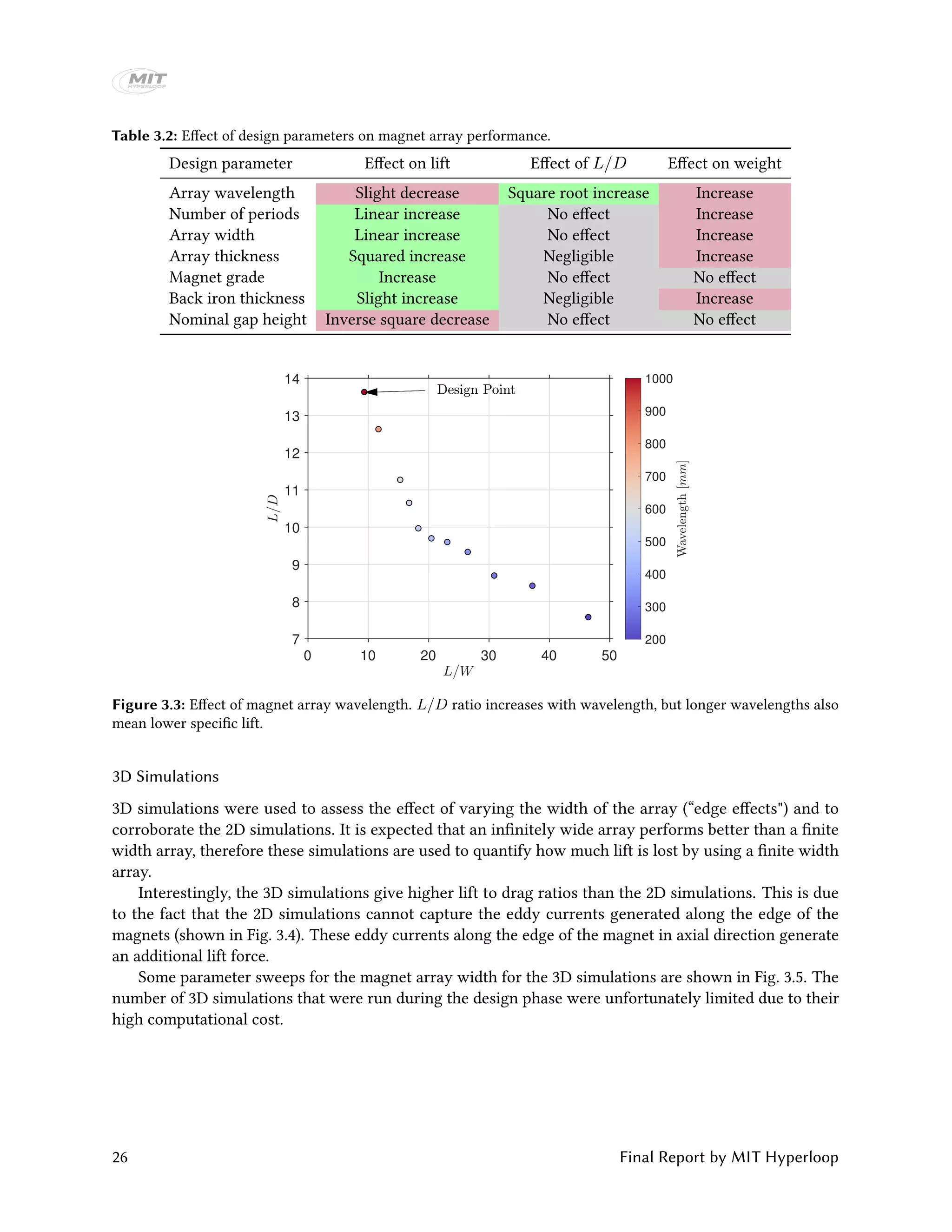 Table 3.2: Effect of design parameters on magnet array performance.
Design parameter Effect on lift Effect of L/D Effect on weight
Array wavelength Slight decrease Square root increase Increase
Number of periods Linear increase No effect Increase
Array width Linear increase No effect Increase
Array thickness Squared increase Negligible Increase
Magnet grade Increase No effect No effect
Back iron thickness Slight increase Negligible Increase
Nominal gap height Inverse square decrease No effect No effect
0 10 20 30 40 50
7
8
9
10
11
12
13
14
200
300
400
500
600
700
800
900
1000
Figure 3.3: Effect of magnet array wavelength. L/D ratio increases with wavelength, but longer wavelengths also
mean lower specific lift.
3D Simulations
3D simulations were used to assess the effect of varying the width of the array (“edge effects") and to
corroborate the 2D simulations. It is expected that an infinitely wide array performs better than a finite
width array, therefore these simulations are used to quantify how much lift is lost by using a finite width
array.
Interestingly, the 3D simulations give higher lift to drag ratios than the 2D simulations. This is due
to the fact that the 2D simulations cannot capture the eddy currents generated along the edge of the
magnets (shown in Fig. 3.4). These eddy currents along the edge of the magnet in axial direction generate
an additional lift force.
Some parameter sweeps for the magnet array width for the 3D simulations are shown in Fig. 3.5. The
number of 3D simulations that were run during the design phase were unfortunately limited due to their
high computational cost.
26 Final Report by MIT Hyperloop
 