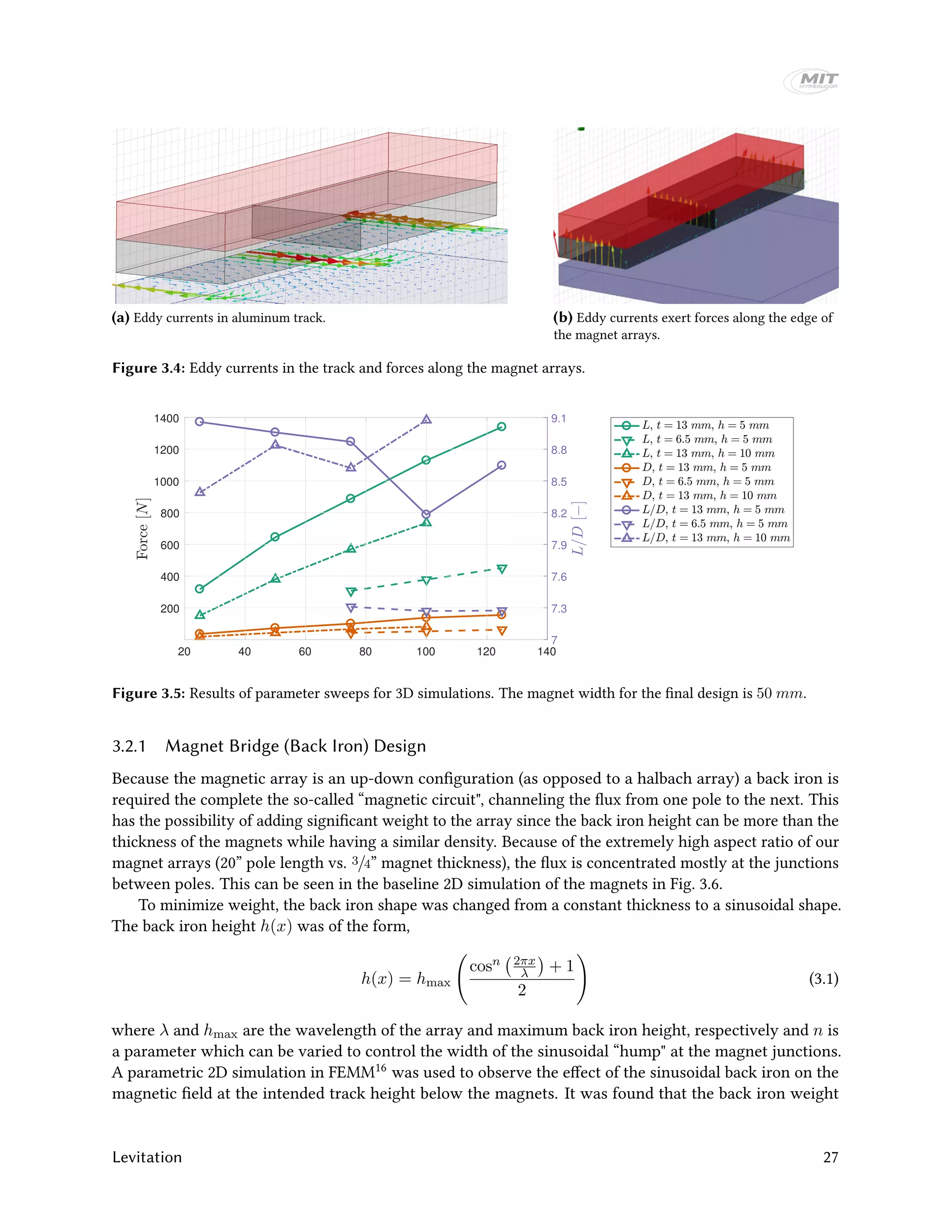 (a) Eddy currents in aluminum track. (b) Eddy currents exert forces along the edge of
the magnet arrays.
Figure 3.4: Eddy currents in the track and forces along the magnet arrays.
20 40 60 80 100 120 140
200
400
600
800
1000
1200
1400
7
7.3
7.6
7.9
8.2
8.5
8.8
9.1
Figure 3.5: Results of parameter sweeps for 3D simulations. The magnet width for the final design is 50 mm.
3.2.1 Magnet Bridge (Back Iron) Design
Because the magnetic array is an up-down configuration (as opposed to a halbach array) a back iron is
required the complete the so-called “magnetic circuit", channeling the flux from one pole to the next. This
has the possibility of adding significant weight to the array since the back iron height can be more than the
thickness of the magnets while having a similar density. Because of the extremely high aspect ratio of our
magnet arrays (20” pole length vs. 3/4” magnet thickness), the flux is concentrated mostly at the junctions
between poles. This can be seen in the baseline 2D simulation of the magnets in Fig. 3.6.
To minimize weight, the back iron shape was changed from a constant thickness to a sinusoidal shape.
The back iron height h(x) was of the form,
h(x) = hmax
cosn 2πx
λ + 1
2
(3.1)
where λ and hmax are the wavelength of the array and maximum back iron height, respectively and n is
a parameter which can be varied to control the width of the sinusoidal “hump" at the magnet junctions.
A parametric 2D simulation in FEMM16 was used to observe the effect of the sinusoidal back iron on the
magnetic field at the intended track height below the magnets. It was found that the back iron weight
Levitation 27
 