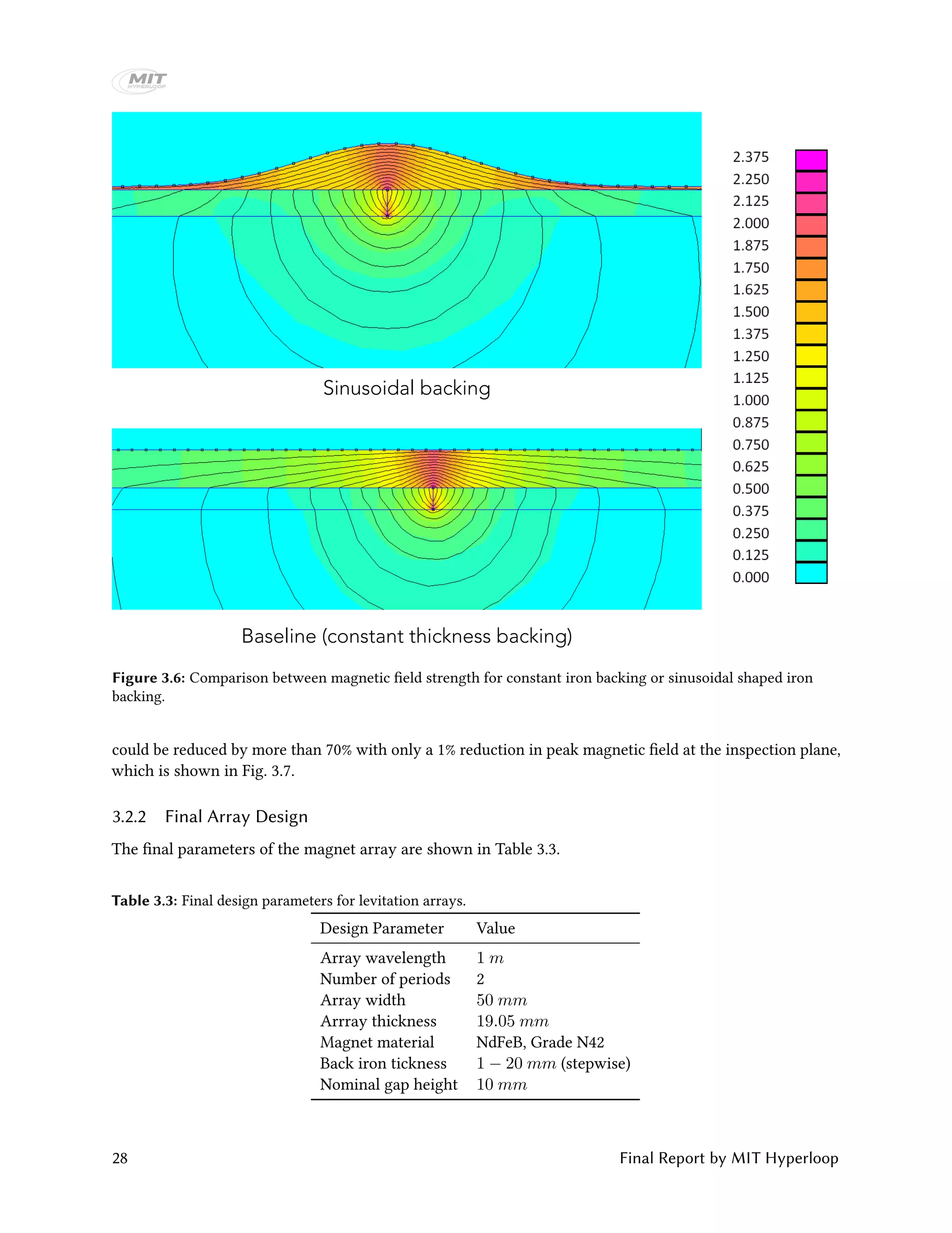 Sinusoidal backing
Baseline (constant thickness backing)
Figure 3.6: Comparison between magnetic field strength for constant iron backing or sinusoidal shaped iron
backing.
could be reduced by more than 70% with only a 1% reduction in peak magnetic field at the inspection plane,
which is shown in Fig. 3.7.
3.2.2 Final Array Design
The final parameters of the magnet array are shown in Table 3.3.
Table 3.3: Final design parameters for levitation arrays.
Design Parameter Value
Array wavelength 1 m
Number of periods 2
Array width 50 mm
Arrray thickness 19.05 mm
Magnet material NdFeB, Grade N42
Back iron tickness 1 − 20 mm (stepwise)
Nominal gap height 10 mm
28 Final Report by MIT Hyperloop
 