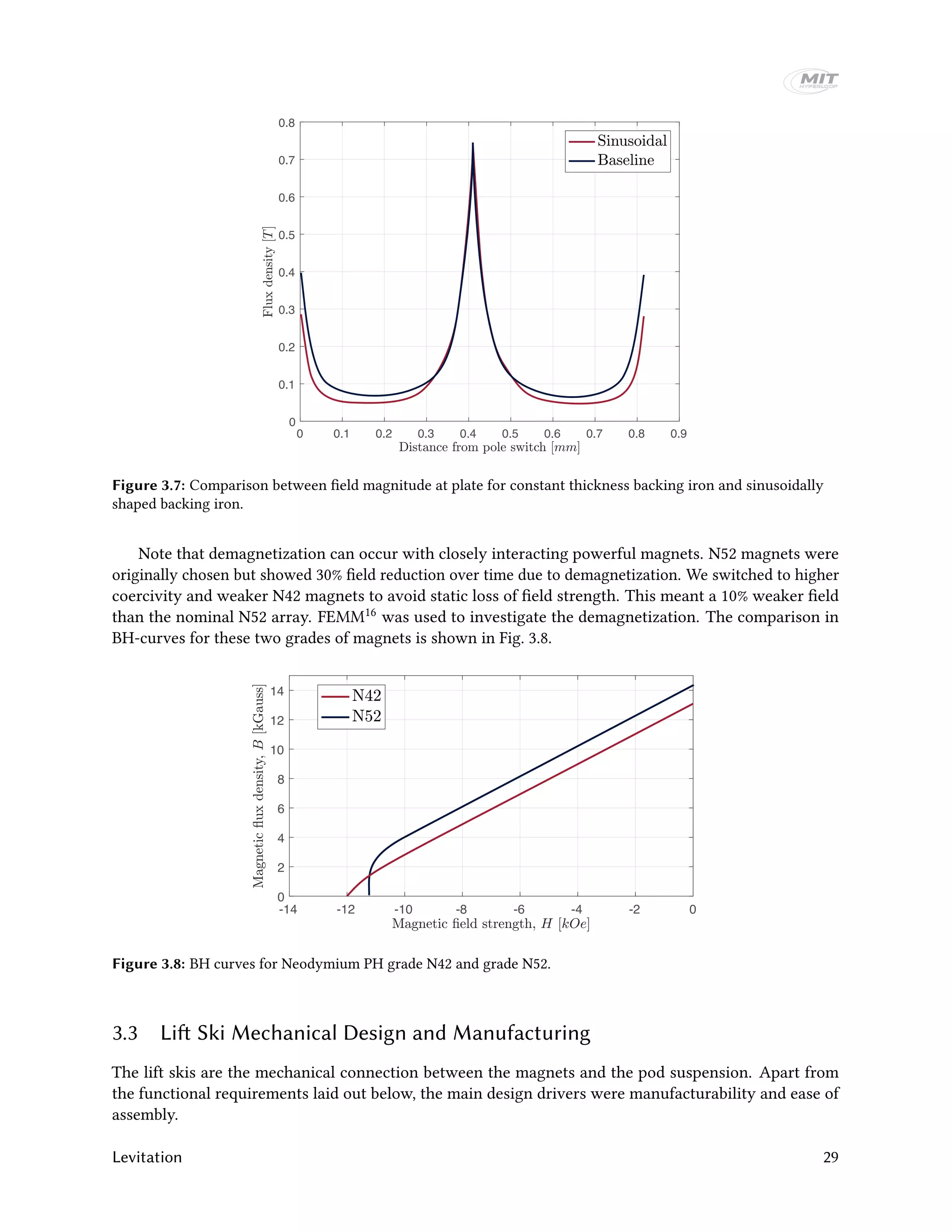 0 0.1 0.2 0.3 0.4 0.5 0.6 0.7 0.8 0.9
0
0.1
0.2
0.3
0.4
0.5
0.6
0.7
0.8
Figure 3.7: Comparison between field magnitude at plate for constant thickness backing iron and sinusoidally
shaped backing iron.
Note that demagnetization can occur with closely interacting powerful magnets. N52 magnets were
originally chosen but showed 30% field reduction over time due to demagnetization. We switched to higher
coercivity and weaker N42 magnets to avoid static loss of field strength. This meant a 10% weaker field
than the nominal N52 array. FEMM16 was used to investigate the demagnetization. The comparison in
BH-curves for these two grades of magnets is shown in Fig. 3.8.
-14 -12 -10 -8 -6 -4 -2 0
0
2
4
6
8
10
12
14
Figure 3.8: BH curves for Neodymium PH grade N42 and grade N52.
3.3 Lift Ski Mechanical Design and Manufacturing
The lift skis are the mechanical connection between the magnets and the pod suspension. Apart from
the functional requirements laid out below, the main design drivers were manufacturability and ease of
assembly.
Levitation 29
 