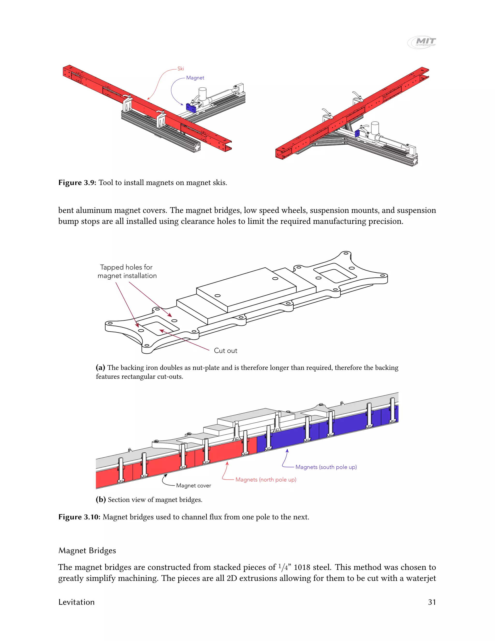 Ski
Magnet
Figure 3.9: Tool to install magnets on magnet skis.
bent aluminum magnet covers. The magnet bridges, low speed wheels, suspension mounts, and suspension
bump stops are all installed using clearance holes to limit the required manufacturing precision.
Cut out
Tapped holes for
magnet installation
(a) The backing iron doubles as nut-plate and is therefore longer than required, therefore the backing
features rectangular cut-outs.
Magnet cover
Magnets (north pole up)
Magnets (south pole up)
(b) Section view of magnet bridges.
Figure 3.10: Magnet bridges used to channel flux from one pole to the next.
Magnet Bridges
The magnet bridges are constructed from stacked pieces of 1/4” 1018 steel. This method was chosen to
greatly simplify machining. The pieces are all 2D extrusions allowing for them to be cut with a waterjet
Levitation 31
 