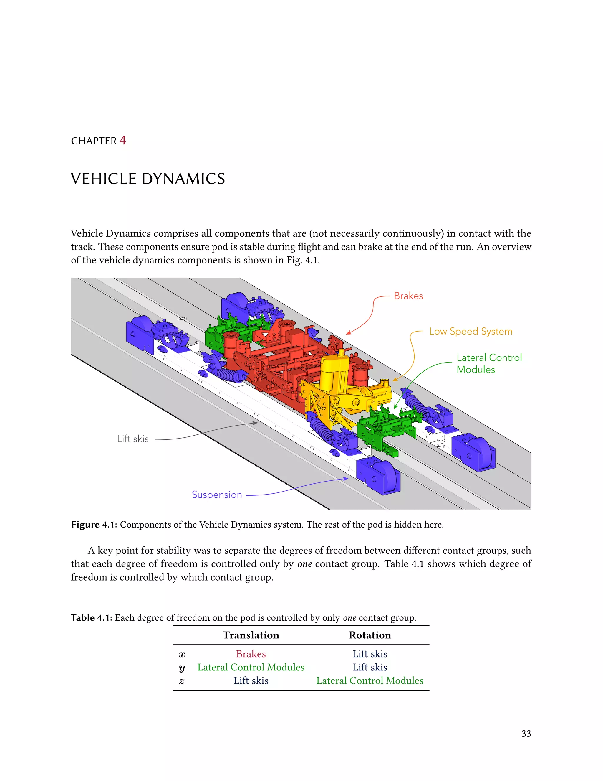 CHAPTER 4
VEHICLE DYNAMICS
Vehicle Dynamics comprises all components that are (not necessarily continuously) in contact with the
track. These components ensure pod is stable during flight and can brake at the end of the run. An overview
of the vehicle dynamics components is shown in Fig. 4.1.
Brakes
Low Speed System
Lateral Control
Modules
Suspension
Lift skis
Figure 4.1: Components of the Vehicle Dynamics system. The rest of the pod is hidden here.
A key point for stability was to separate the degrees of freedom between different contact groups, such
that each degree of freedom is controlled only by one contact group. Table 4.1 shows which degree of
freedom is controlled by which contact group.
Table 4.1: Each degree of freedom on the pod is controlled by only one contact group.
Translation Rotation
x Brakes Lift skis
y Lateral Control Modules Lift skis
z Lift skis Lateral Control Modules
33
 