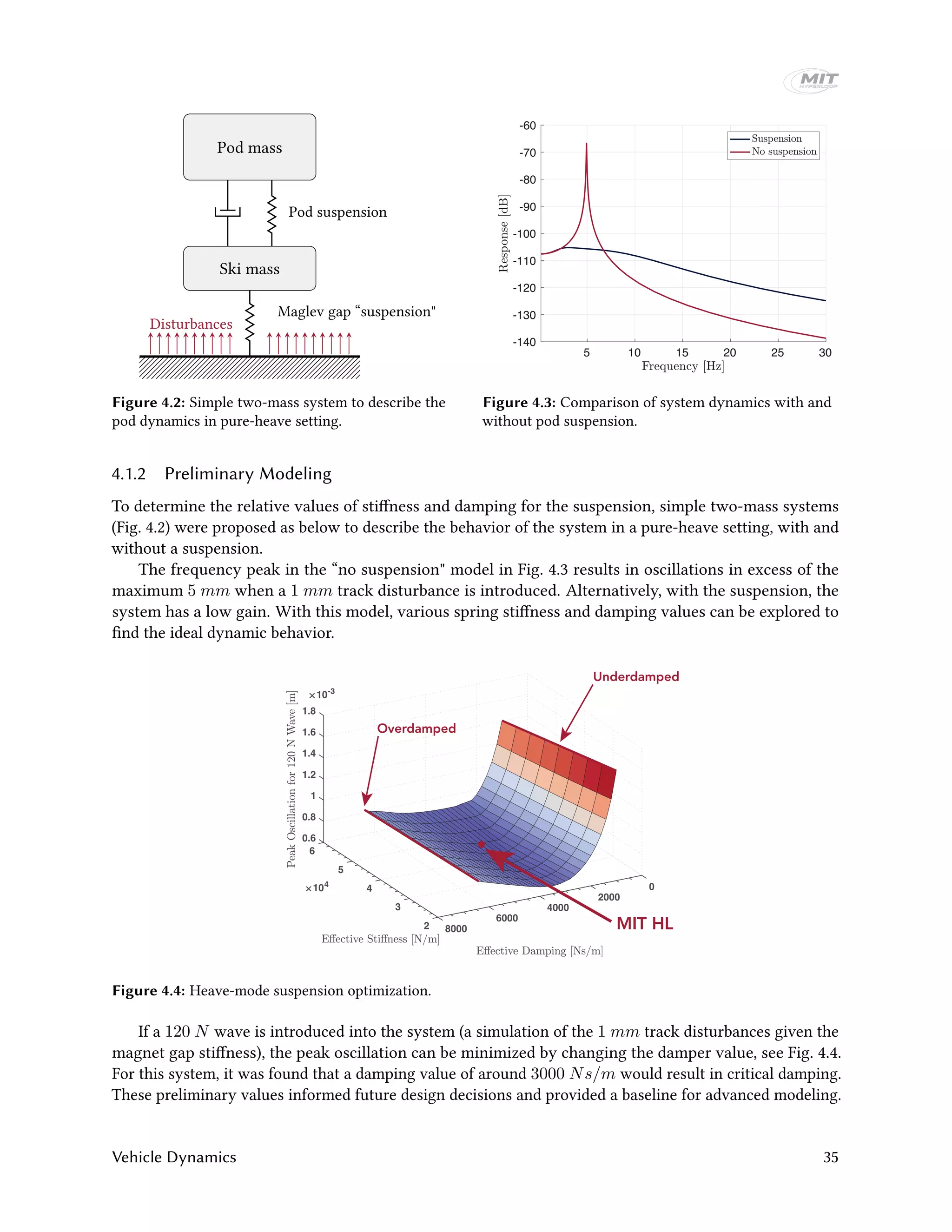 Pod mass
Ski mass
Pod suspension
Maglev gap “suspension"
Disturbances
Figure 4.2: Simple two-mass system to describe the
pod dynamics in pure-heave setting.
5 10 15 20 25 30
-140
-130
-120
-110
-100
-90
-80
-70
-60
Figure 4.3: Comparison of system dynamics with and
without pod suspension.
4.1.2 Preliminary Modeling
To determine the relative values of stiffness and damping for the suspension, simple two-mass systems
(Fig. 4.2) were proposed as below to describe the behavior of the system in a pure-heave setting, with and
without a suspension.
The frequency peak in the “no suspension" model in Fig. 4.3 results in oscillations in excess of the
maximum 5 mm when a 1 mm track disturbance is introduced. Alternatively, with the suspension, the
system has a low gain. With this model, various spring stiffness and damping values can be explored to
find the ideal dynamic behavior.
0.6
6
0.8
1
5
1.2
10-3
1.4
104 04
1.6
2000
1.8
3 4000
6000
2 8000 MIT HL
Overdamped
Underdamped
Figure 4.4: Heave-mode suspension optimization.
If a 120 N wave is introduced into the system (a simulation of the 1 mm track disturbances given the
magnet gap stiffness), the peak oscillation can be minimized by changing the damper value, see Fig. 4.4.
For this system, it was found that a damping value of around 3000 Ns/m would result in critical damping.
These preliminary values informed future design decisions and provided a baseline for advanced modeling.
Vehicle Dynamics 35
 