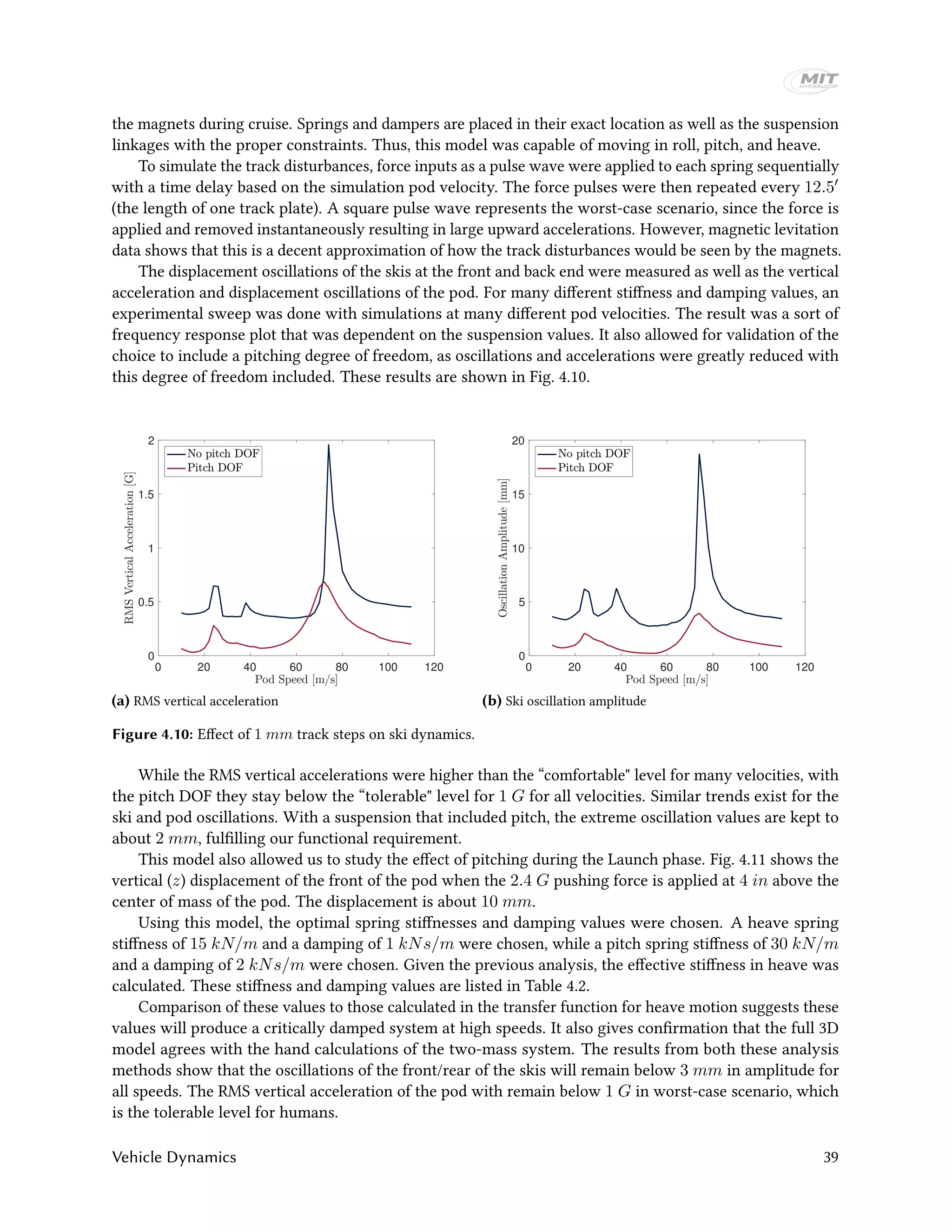 the magnets during cruise. Springs and dampers are placed in their exact location as well as the suspension
linkages with the proper constraints. Thus, this model was capable of moving in roll, pitch, and heave.
To simulate the track disturbances, force inputs as a pulse wave were applied to each spring sequentially
with a time delay based on the simulation pod velocity. The force pulses were then repeated every 12.5
(the length of one track plate). A square pulse wave represents the worst-case scenario, since the force is
applied and removed instantaneously resulting in large upward accelerations. However, magnetic levitation
data shows that this is a decent approximation of how the track disturbances would be seen by the magnets.
The displacement oscillations of the skis at the front and back end were measured as well as the vertical
acceleration and displacement oscillations of the pod. For many different stiffness and damping values, an
experimental sweep was done with simulations at many different pod velocities. The result was a sort of
frequency response plot that was dependent on the suspension values. It also allowed for validation of the
choice to include a pitching degree of freedom, as oscillations and accelerations were greatly reduced with
this degree of freedom included. These results are shown in Fig. 4.10.
0 20 40 60 80 100 120
0
0.5
1
1.5
2
(a) RMS vertical acceleration
0 20 40 60 80 100 120
0
5
10
15
20
(b) Ski oscillation amplitude
Figure 4.10: Effect of 1 mm track steps on ski dynamics.
While the RMS vertical accelerations were higher than the “comfortable" level for many velocities, with
the pitch DOF they stay below the “tolerable" level for 1 G for all velocities. Similar trends exist for the
ski and pod oscillations. With a suspension that included pitch, the extreme oscillation values are kept to
about 2 mm, fulfilling our functional requirement.
This model also allowed us to study the effect of pitching during the Launch phase. Fig. 4.11 shows the
vertical (z) displacement of the front of the pod when the 2.4 G pushing force is applied at 4 in above the
center of mass of the pod. The displacement is about 10 mm.
Using this model, the optimal spring stiffnesses and damping values were chosen. A heave spring
stiffness of 15 kN/m and a damping of 1 kNs/m were chosen, while a pitch spring stiffness of 30 kN/m
and a damping of 2 kNs/m were chosen. Given the previous analysis, the effective stiffness in heave was
calculated. These stiffness and damping values are listed in Table 4.2.
Comparison of these values to those calculated in the transfer function for heave motion suggests these
values will produce a critically damped system at high speeds. It also gives confirmation that the full 3D
model agrees with the hand calculations of the two-mass system. The results from both these analysis
methods show that the oscillations of the front/rear of the skis will remain below 3 mm in amplitude for
all speeds. The RMS vertical acceleration of the pod with remain below 1 G in worst-case scenario, which
is the tolerable level for humans.
Vehicle Dynamics 39
 