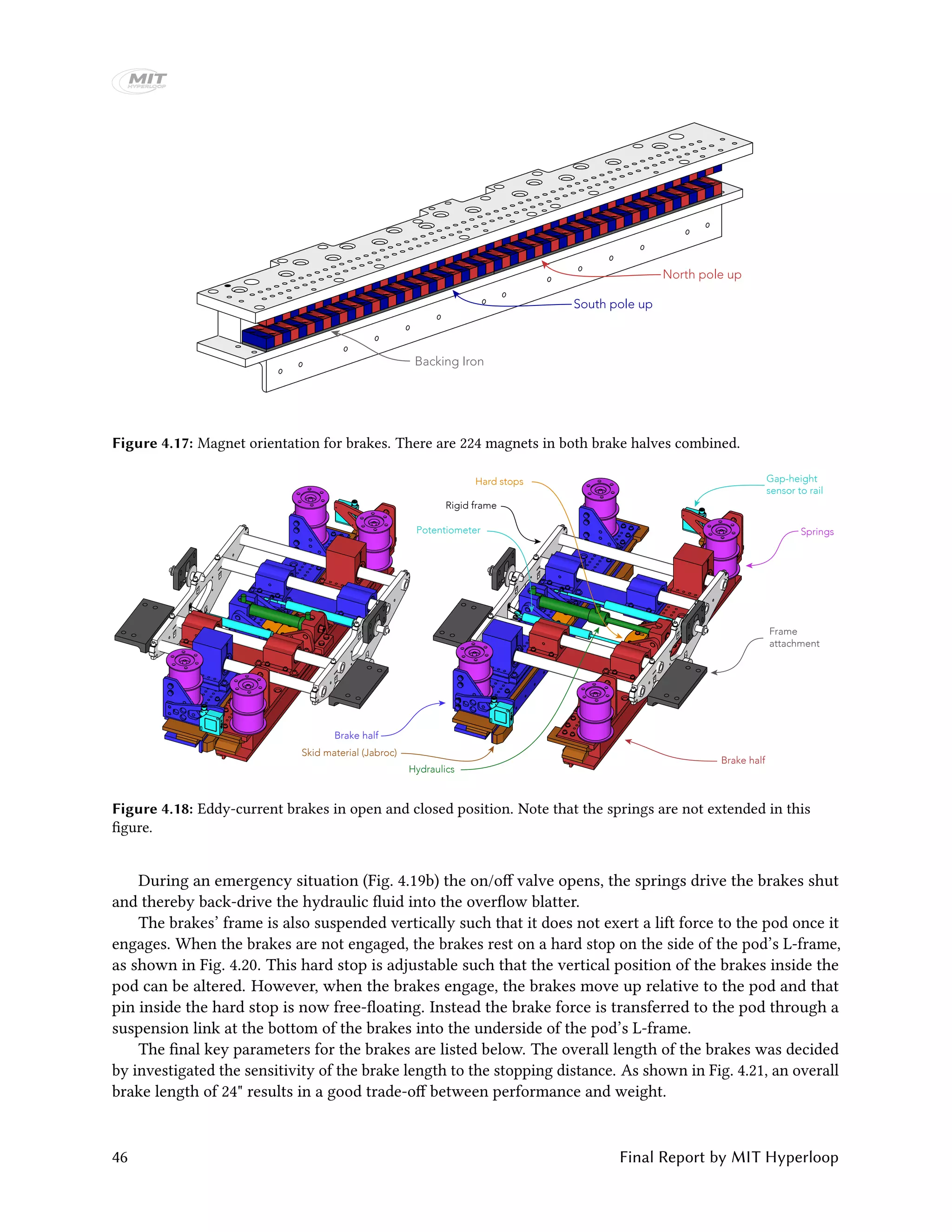 Backing Iron
South pole up
North pole up
Figure 4.17: Magnet orientation for brakes. There are 224 magnets in both brake halves combined.
Rigid frame
Springs
Frame
attachment
Gap-height
sensor to rail
Skid material (Jabroc)
Potentiometer
Brake half
Brake half
Hydraulics
Hard stops
Figure 4.18: Eddy-current brakes in open and closed position. Note that the springs are not extended in this
figure.
During an emergency situation (Fig. 4.19b) the on/off valve opens, the springs drive the brakes shut
and thereby back-drive the hydraulic fluid into the overflow blatter.
The brakes’ frame is also suspended vertically such that it does not exert a lift force to the pod once it
engages. When the brakes are not engaged, the brakes rest on a hard stop on the side of the pod’s L-frame,
as shown in Fig. 4.20. This hard stop is adjustable such that the vertical position of the brakes inside the
pod can be altered. However, when the brakes engage, the brakes move up relative to the pod and that
pin inside the hard stop is now free-floating. Instead the brake force is transferred to the pod through a
suspension link at the bottom of the brakes into the underside of the pod’s L-frame.
The final key parameters for the brakes are listed below. The overall length of the brakes was decided
by investigated the sensitivity of the brake length to the stopping distance. As shown in Fig. 4.21, an overall
brake length of 24" results in a good trade-off between performance and weight.
46 Final Report by MIT Hyperloop
 