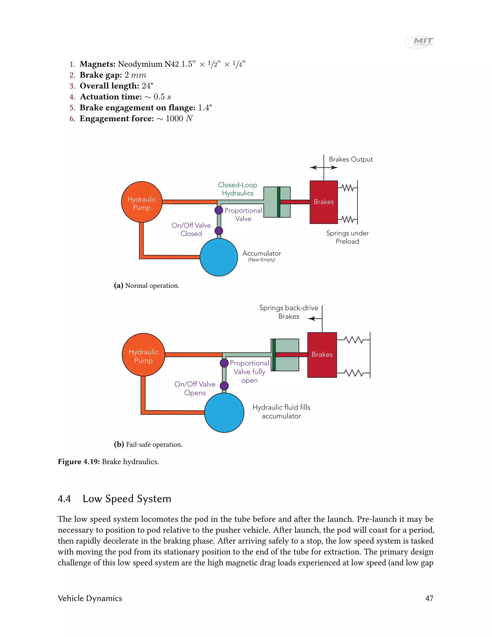 1. Magnets: Neodymium N42 1.5” × 1/2” × 1/4”
2. Brake gap: 2 mm
3. Overall length: 24"
4. Actuation time: ∼ 0.5 s
5. Brake engagement on flange: 1.4"
6. Engagement force: ∼ 1000 N
Closed-Loop
Hydraulics
Brakes Output
Brakes
Springs under
Preload
Accumulator
(Near-Empty)
On/Off Valve
Closed
Proportional
Valve
Hydraulic
Pump
(a) Normal operation.
Hydraulic
Pump
On/Off Valve
Opens
Springs back-drive
Brakes
Brakes
Hydraulic fluid fills
accumulator
Proportional
Valve fully
open
(b) Fail-safe operation.
Figure 4.19: Brake hydraulics.
4.4 Low Speed System
The low speed system locomotes the pod in the tube before and after the launch. Pre-launch it may be
necessary to position to pod relative to the pusher vehicle. After launch, the pod will coast for a period,
then rapidly decelerate in the braking phase. After arriving safely to a stop, the low speed system is tasked
with moving the pod from its stationary position to the end of the tube for extraction. The primary design
challenge of this low speed system are the high magnetic drag loads experienced at low speed (and low gap
Vehicle Dynamics 47
 