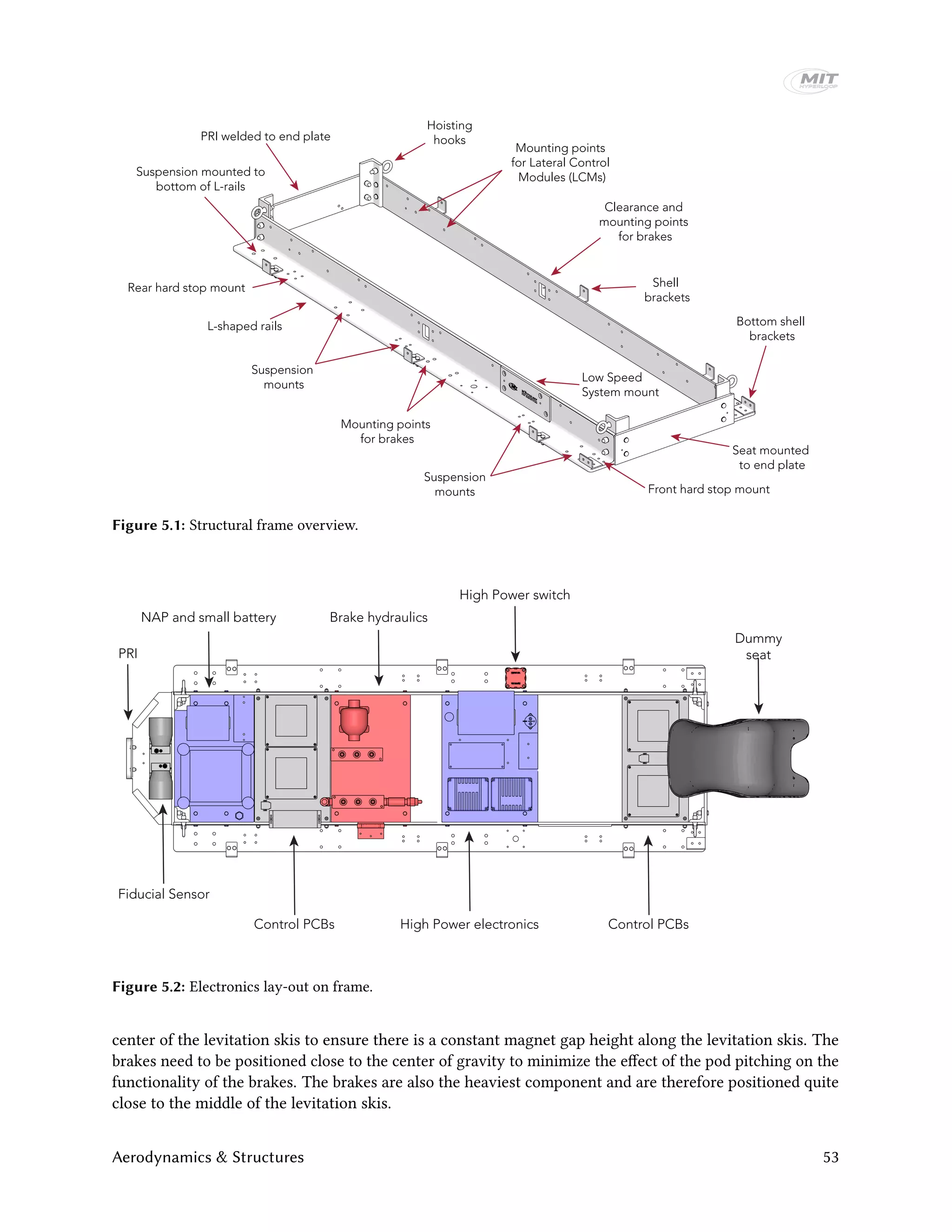 PRI welded to end plate
Suspension mounted to
bottom of L-rails
Hoisting
hooks
Shell
brackets
Clearance and
mounting points
for brakes
Mounting points
for brakes
Seat mounted
to end plate
L-shaped rails
Mounting points
for Lateral Control
Modules (LCMs)
Suspension
mounts
Suspension
mounts
Bottom shell
brackets
Front hard stop mount
Rear hard stop mount
Low Speed
System mount
Figure 5.1: Structural frame overview.
Dummy
seat
High Power switch
Control PCBs
Brake hydraulics
Control PCBs
NAP and small battery
PRI
High Power electronics
Fiducial Sensor
Figure 5.2: Electronics lay-out on frame.
center of the levitation skis to ensure there is a constant magnet gap height along the levitation skis. The
brakes need to be positioned close to the center of gravity to minimize the effect of the pod pitching on the
functionality of the brakes. The brakes are also the heaviest component and are therefore positioned quite
close to the middle of the levitation skis.
Aerodynamics & Structures 53
 