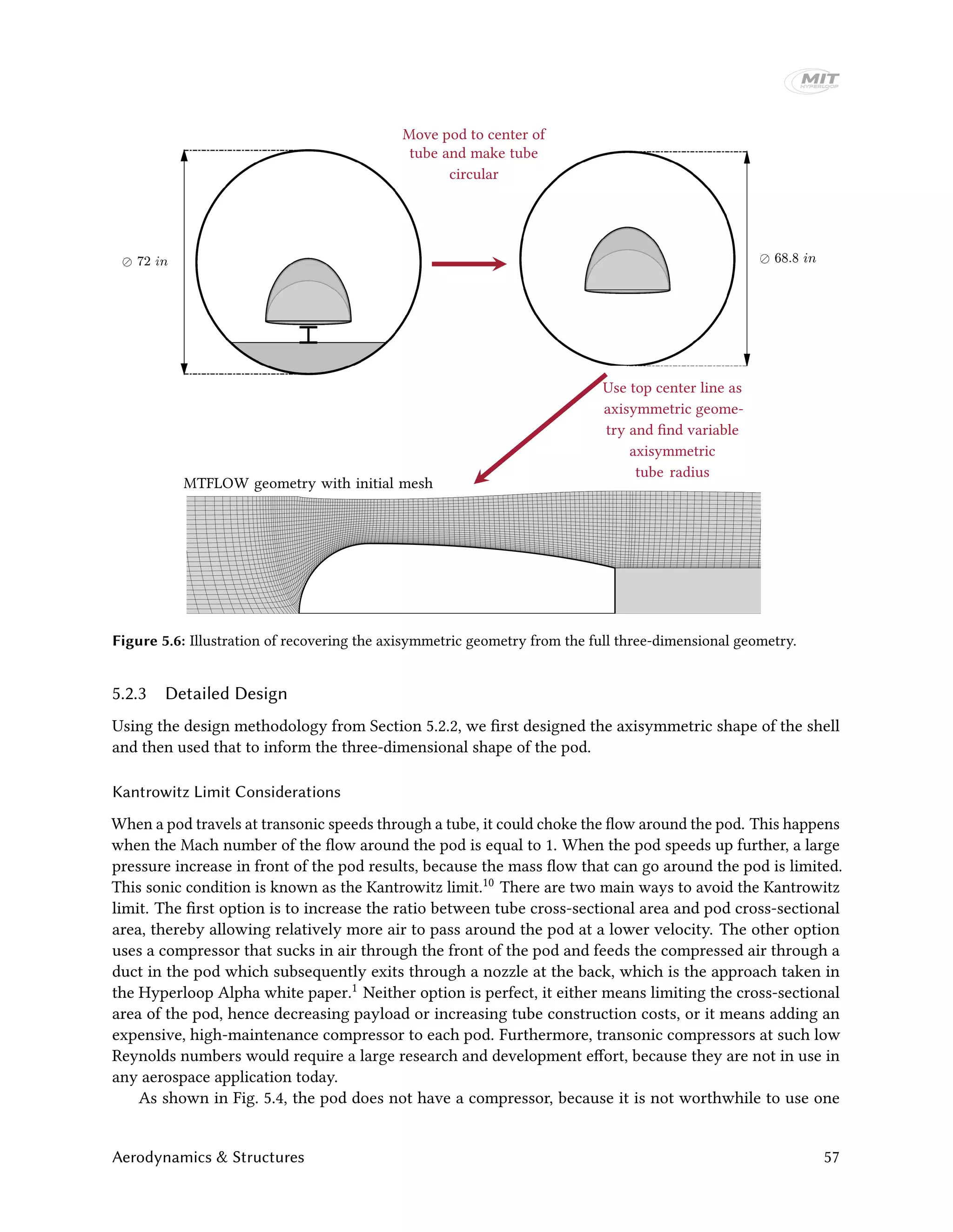 .
Move pod to center of
tube and make tube
circular
Use top center line as
axisymmetric geome-
try and find variable
axisymmetric
tube radius
MTFLOW geometry with initial mesh
Figure 5.6: Illustration of recovering the axisymmetric geometry from the full three-dimensional geometry.
5.2.3 Detailed Design
Using the design methodology from Section 5.2.2, we first designed the axisymmetric shape of the shell
and then used that to inform the three-dimensional shape of the pod.
Kantrowitz Limit Considerations
When a pod travels at transonic speeds through a tube, it could choke the flow around the pod. This happens
when the Mach number of the flow around the pod is equal to 1. When the pod speeds up further, a large
pressure increase in front of the pod results, because the mass flow that can go around the pod is limited.
This sonic condition is known as the Kantrowitz limit.10 There are two main ways to avoid the Kantrowitz
limit. The first option is to increase the ratio between tube cross-sectional area and pod cross-sectional
area, thereby allowing relatively more air to pass around the pod at a lower velocity. The other option
uses a compressor that sucks in air through the front of the pod and feeds the compressed air through a
duct in the pod which subsequently exits through a nozzle at the back, which is the approach taken in
the Hyperloop Alpha white paper.1 Neither option is perfect, it either means limiting the cross-sectional
area of the pod, hence decreasing payload or increasing tube construction costs, or it means adding an
expensive, high-maintenance compressor to each pod. Furthermore, transonic compressors at such low
Reynolds numbers would require a large research and development effort, because they are not in use in
any aerospace application today.
As shown in Fig. 5.4, the pod does not have a compressor, because it is not worthwhile to use one
Aerodynamics & Structures 57
 
